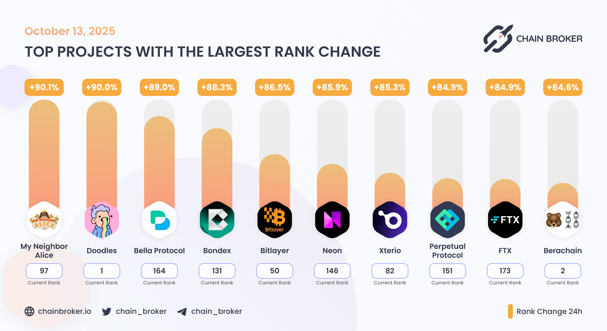 Perpetual Protocol (PERP) Price, Investors & Funding, Charts, Market Cap |  Chain Broker