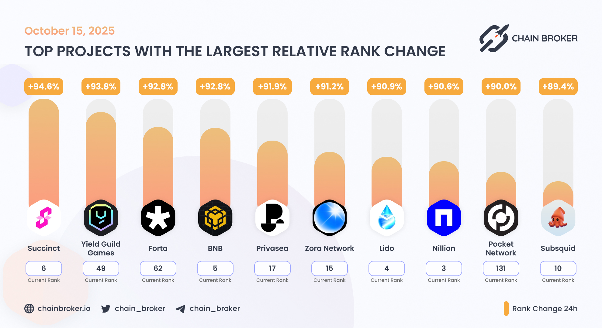 Forta (FORT) Price, Investors & Funding, Charts, Market Cap | Chain Broker