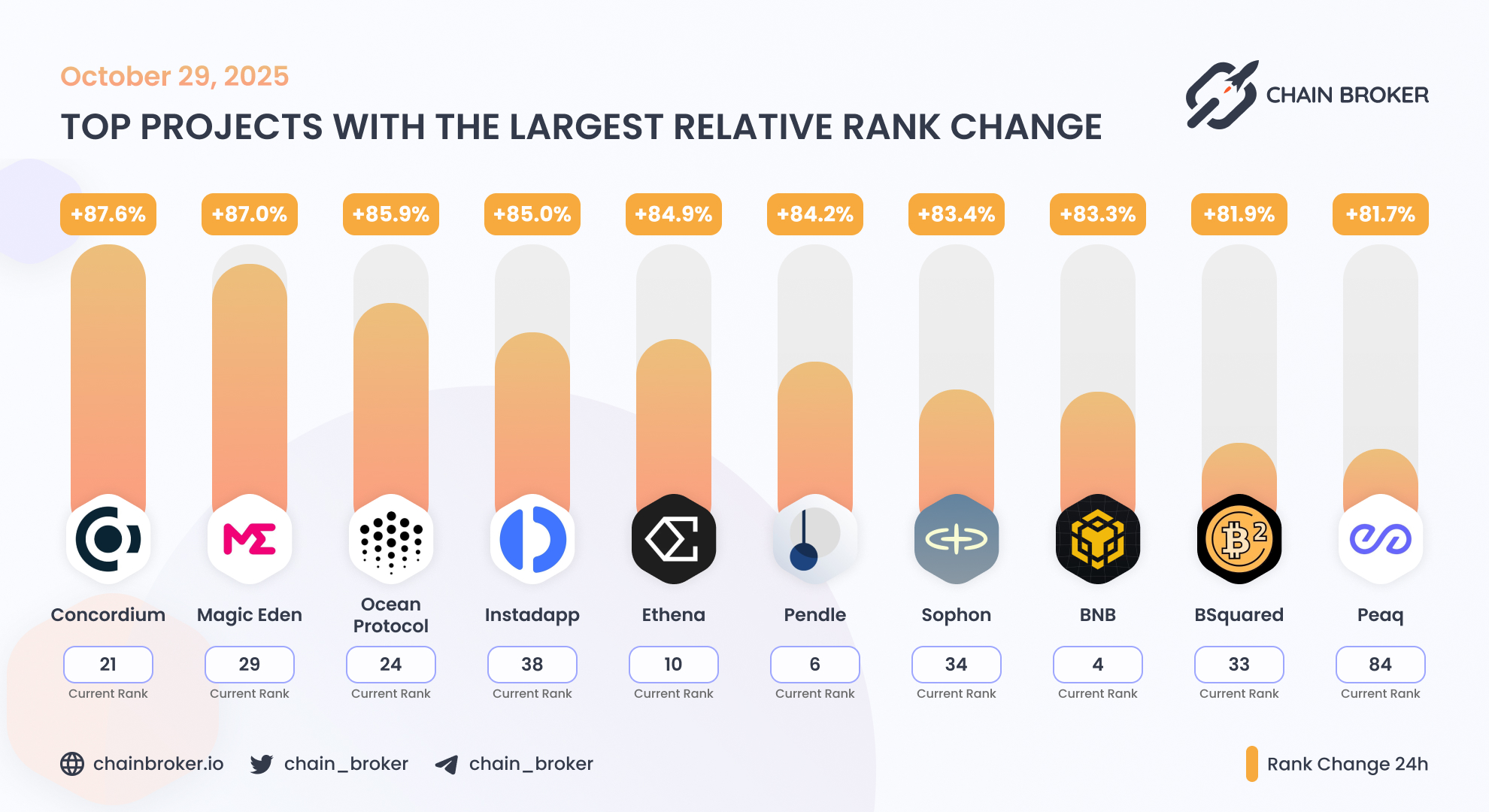 Peaq (PEAQ) Price, Investors & Funding, Charts, Market Cap | Chain Broker