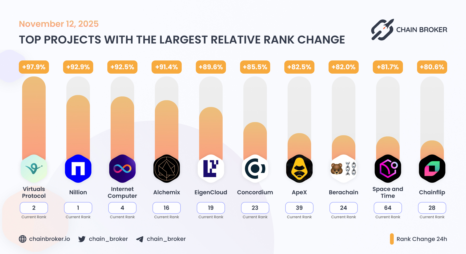 Space and Time (None) Price, Investors & Funding, Charts, Market Cap |  Chain Broker