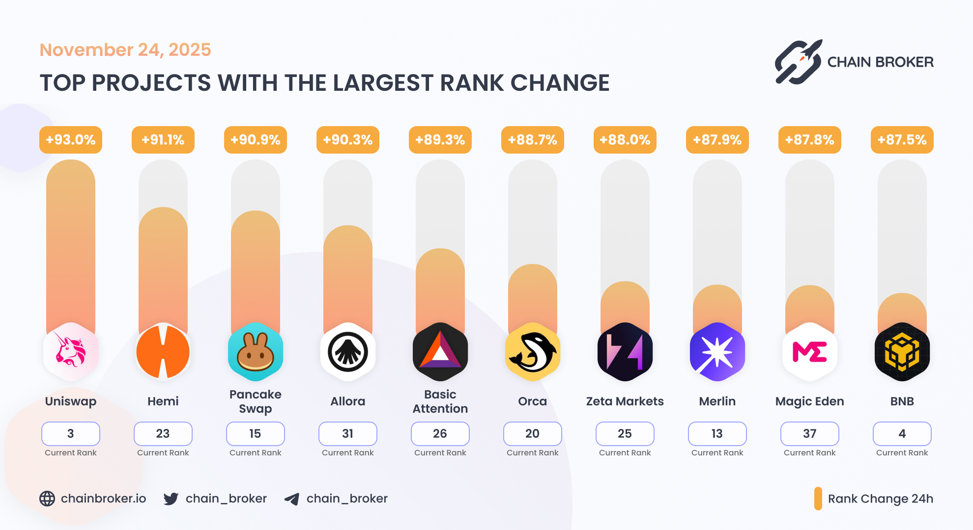 Magic Eden (None) Price, Investors & Funding, Charts, Market Cap | Chain  Broker