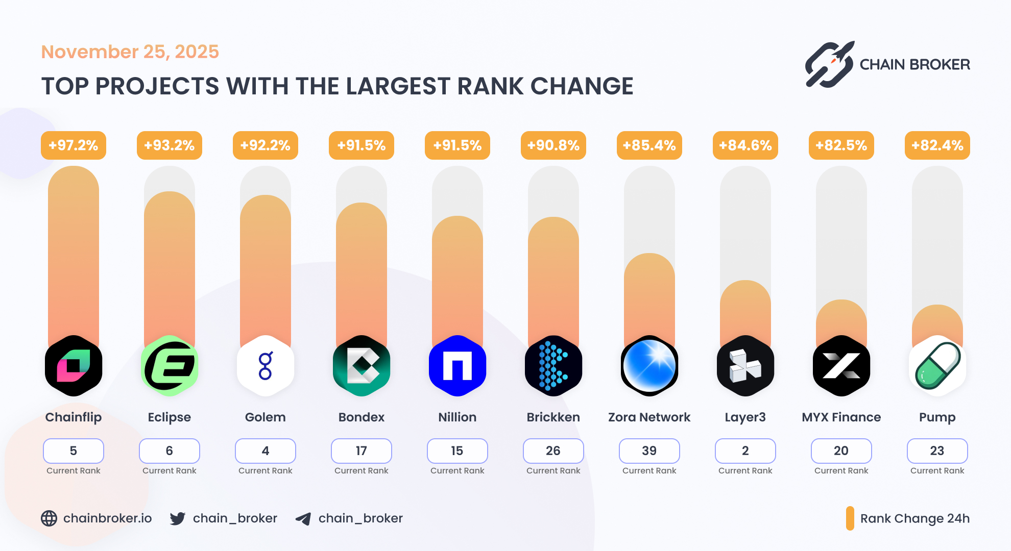 Golem (GLM) Price, Investors & Funding, Charts, Market Cap | Chain Broker