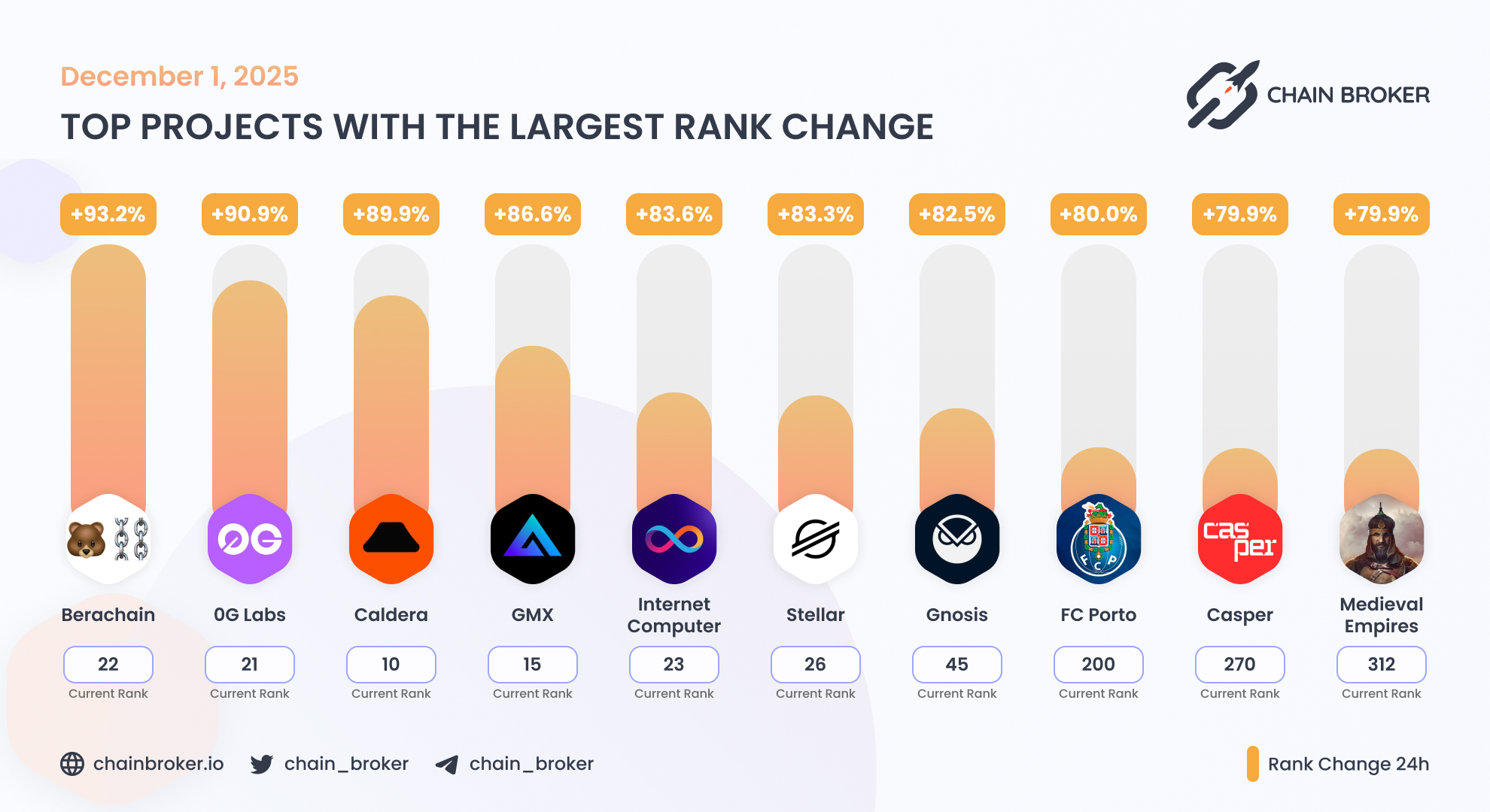 0G Labs (None) Price, Investors & Funding, Charts, Market Cap | Chain Broker