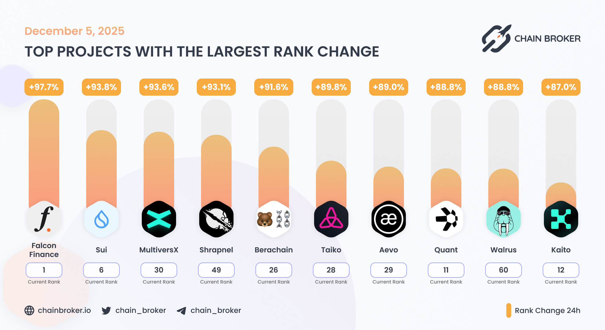 Kaito (None) Price, Investors & Funding, Charts, Market Cap | Chain Broker