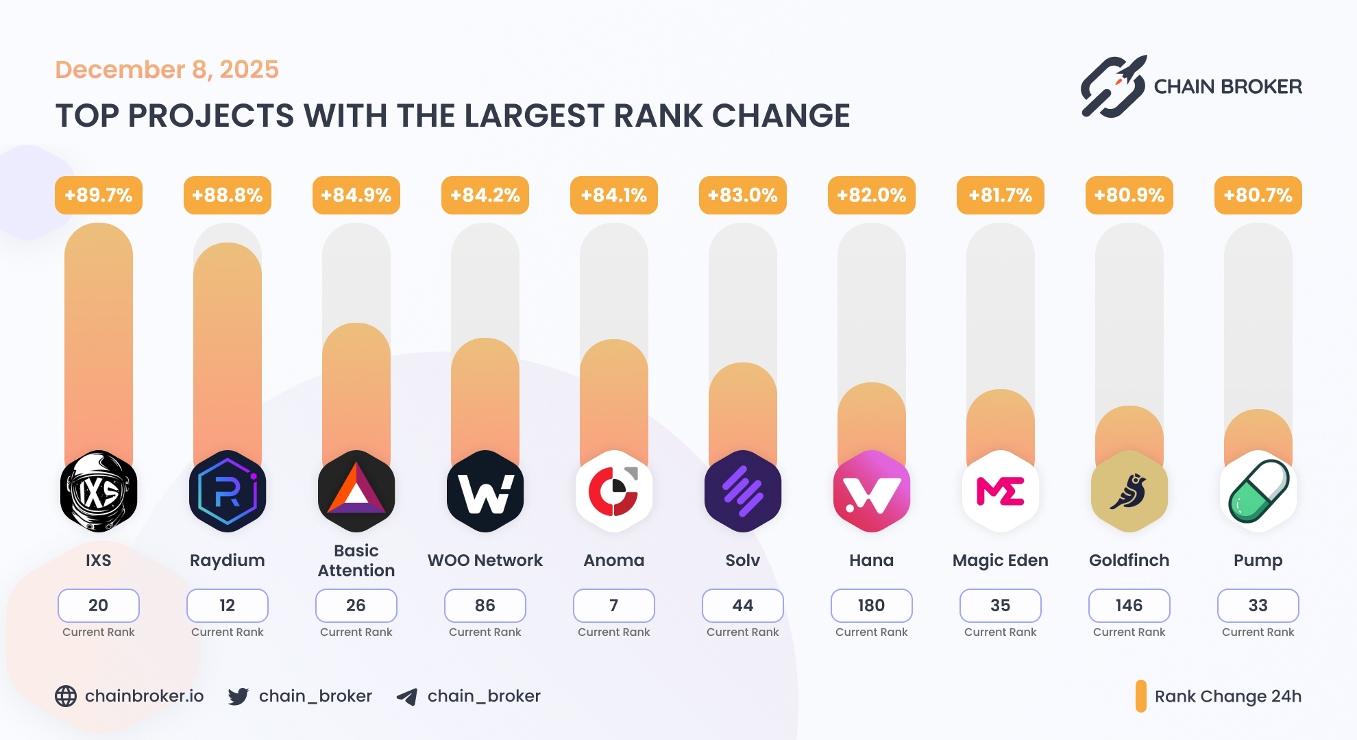 Magic Eden (None) Price, Investors & Funding, Charts, Market Cap | Chain  Broker