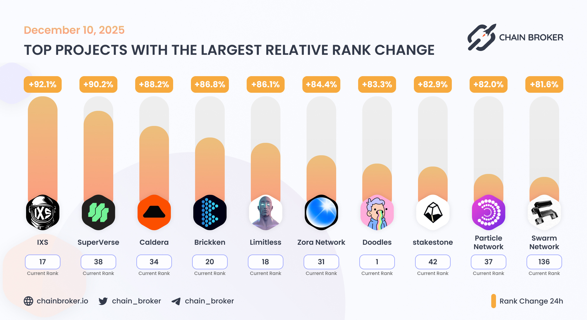 Particle Network (None) Price, Investors & Funding, Charts, Market Cap |  Chain Broker