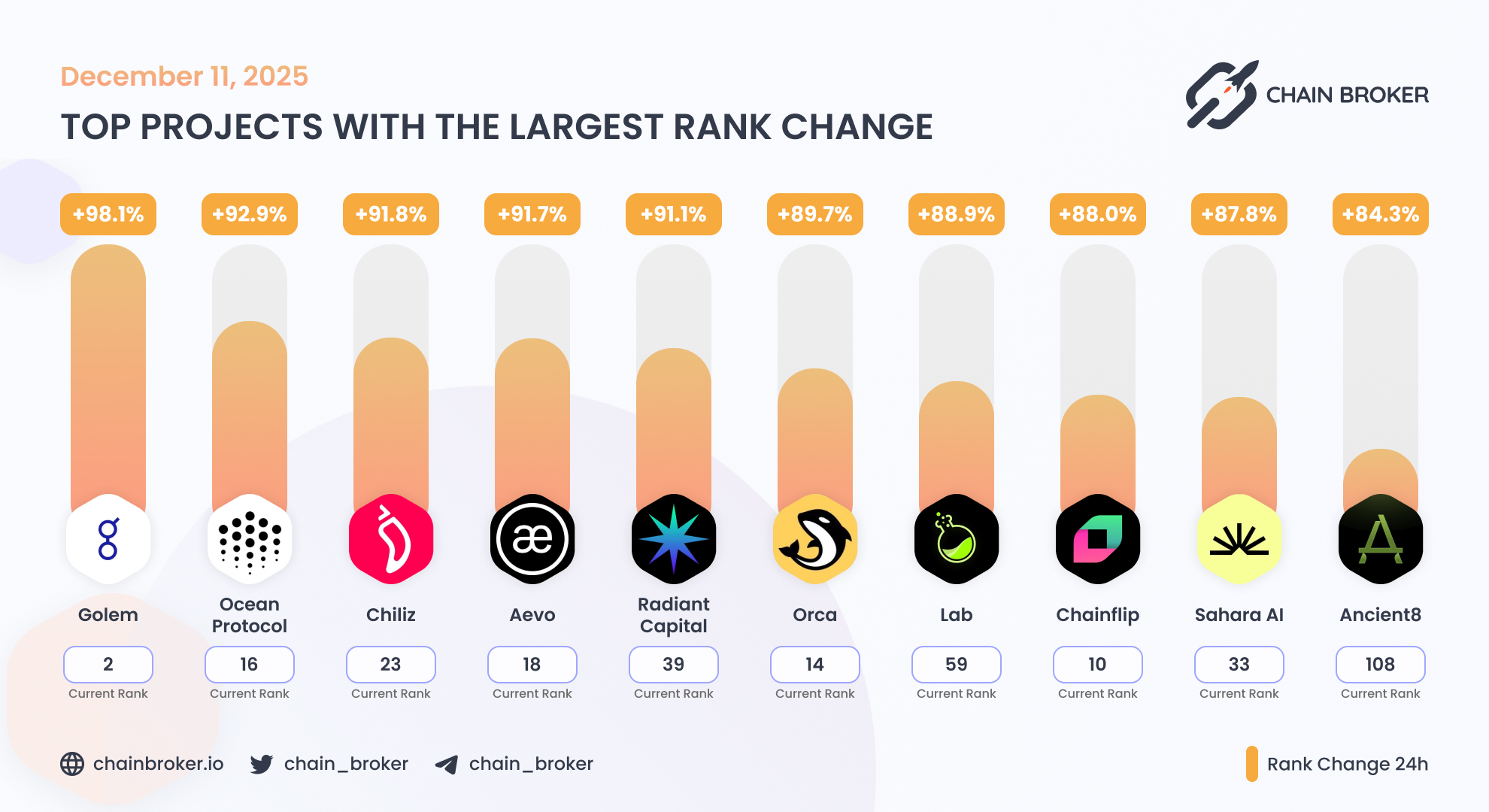 Golem (GLM) Price, Investors & Funding, Charts, Market Cap | Chain Broker