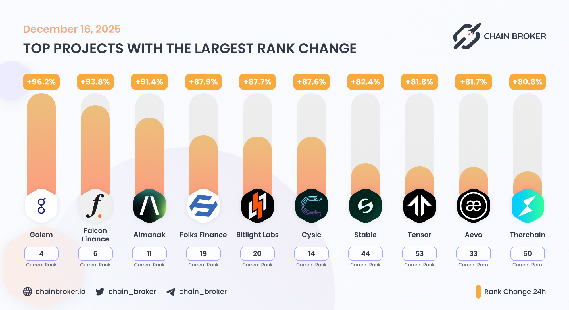 Tensor (None) Price, Investors & Funding, Charts, Market Cap | Chain Broker