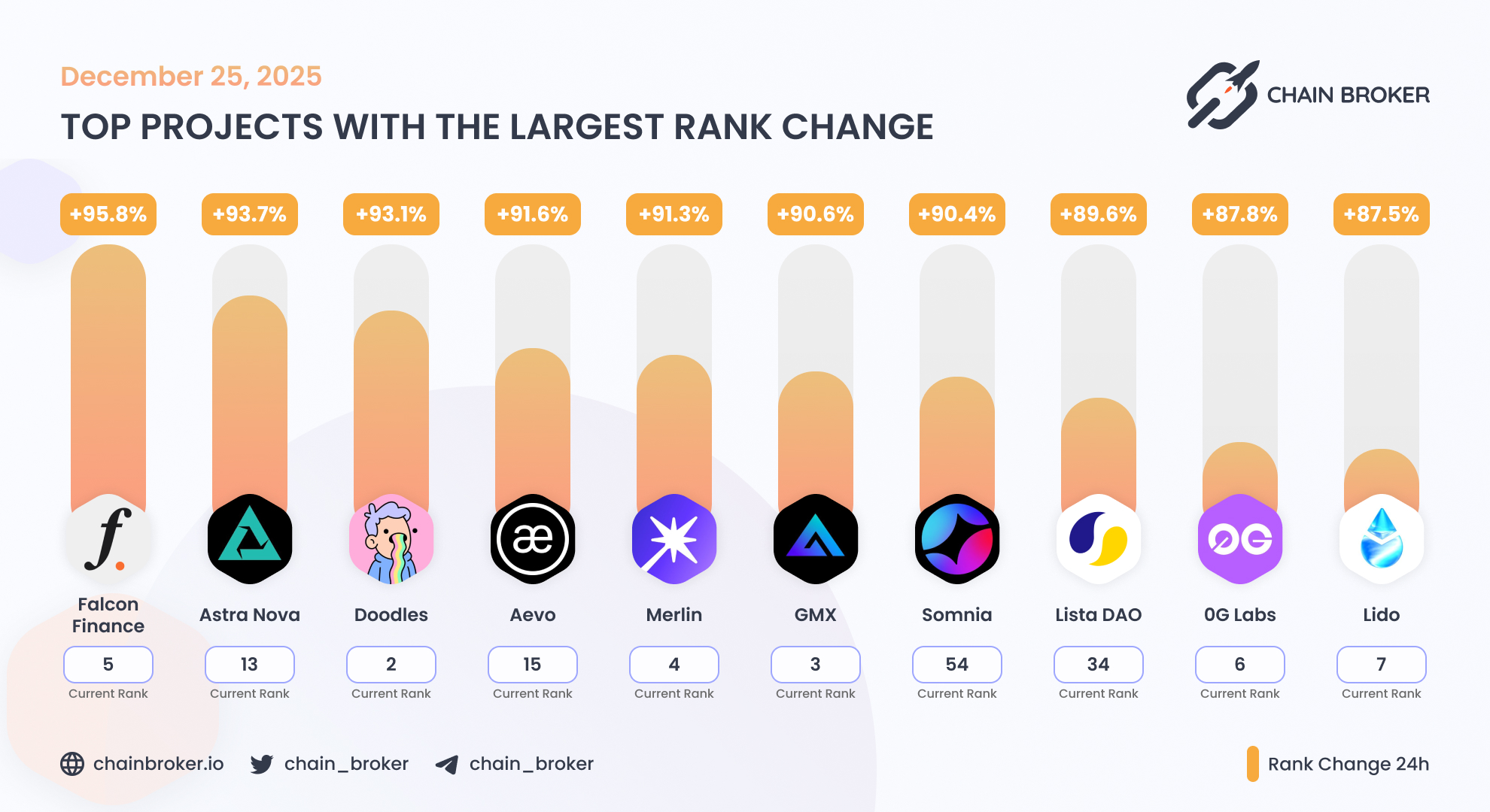 List of Crypto Fundraises | Chain Broker