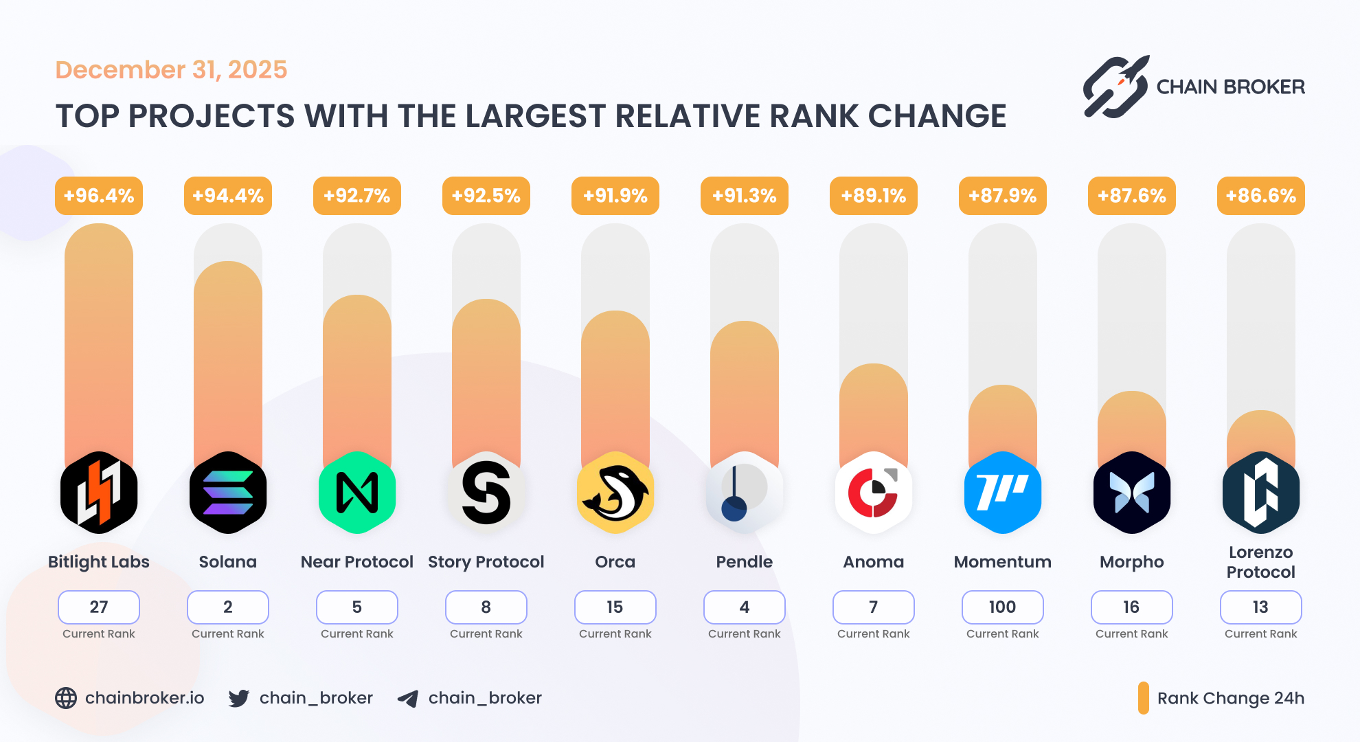 Anoma (None) Price, Investors & Funding, Charts, Market Cap | Chain Broker