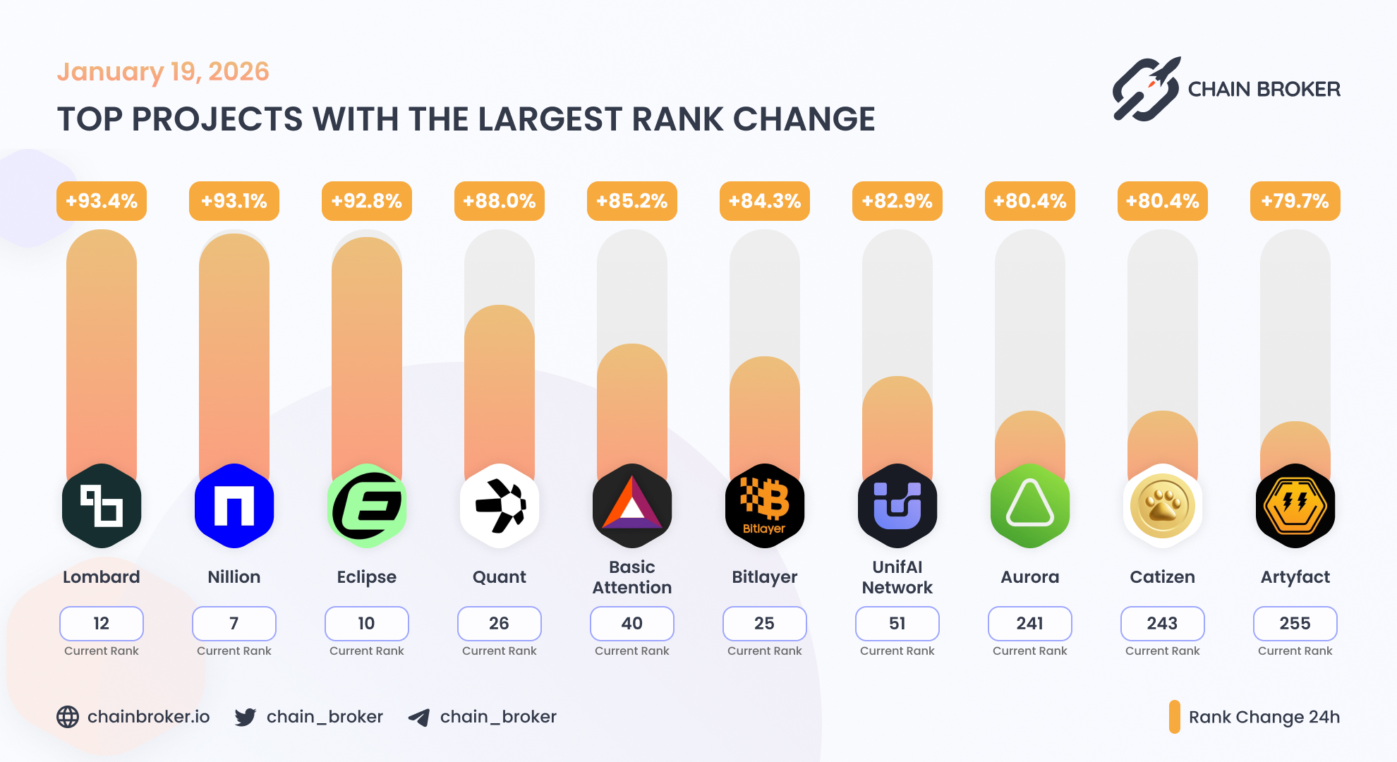 Basic Attention (BAT) Price, Investors & Funding, Charts, Market Cap |  Chain Broker