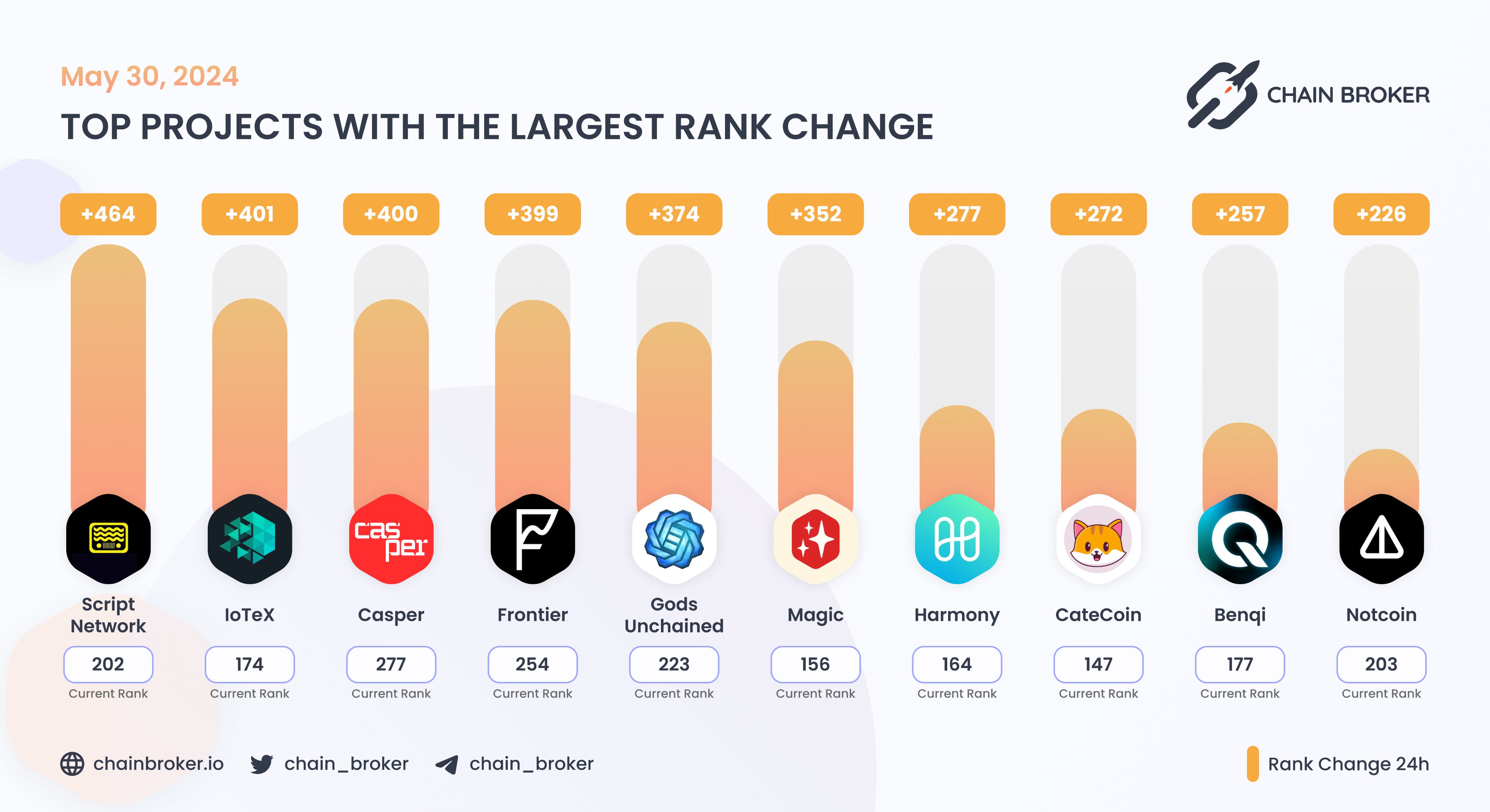 Gods Unchained (GODS) Price, Investors & Funding, Charts, Market Cap |  Chain Broker