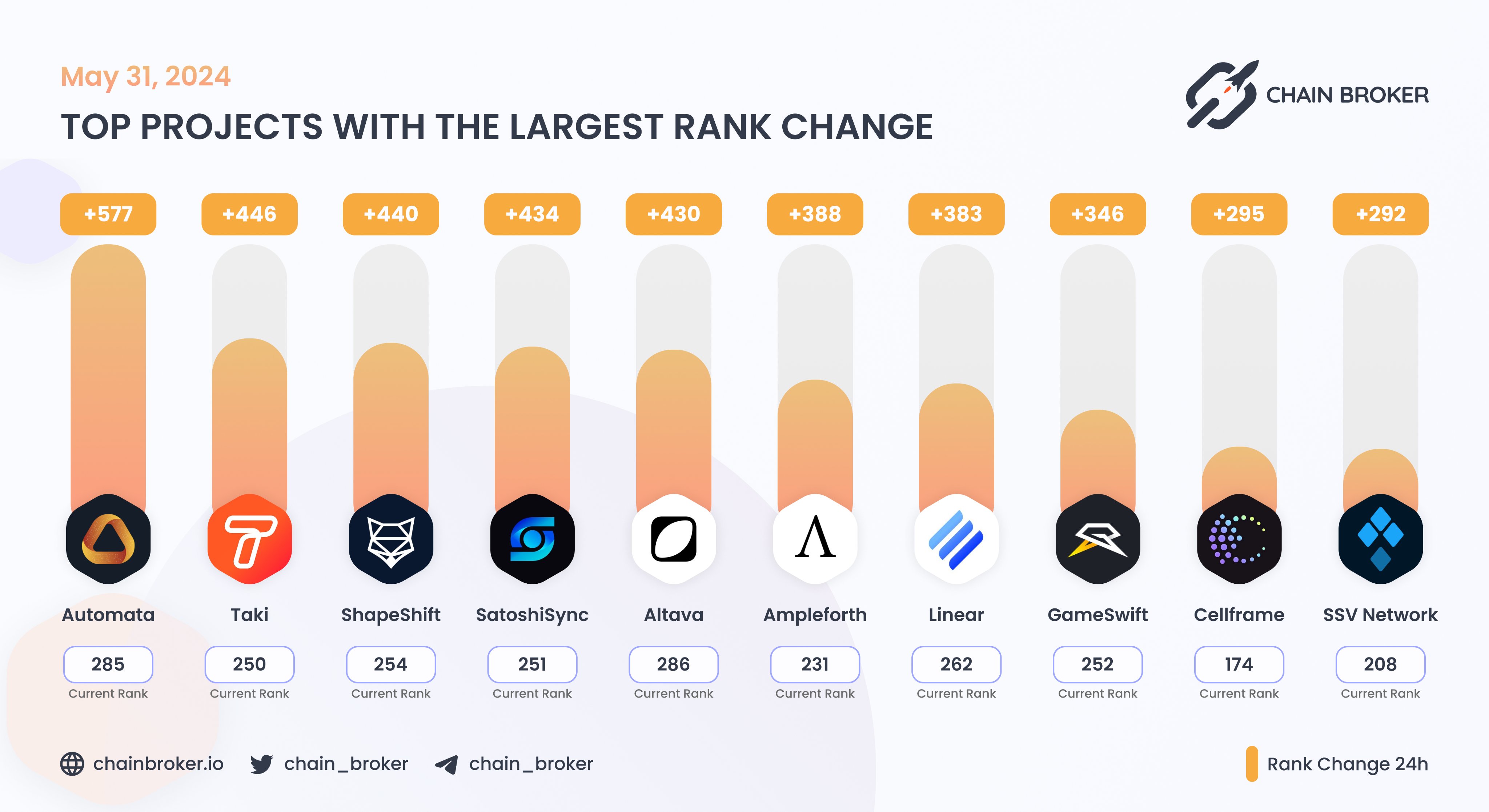 ShapeShift (FOX) Price, Investors & Funding, Charts, Market Cap | Chain  Broker