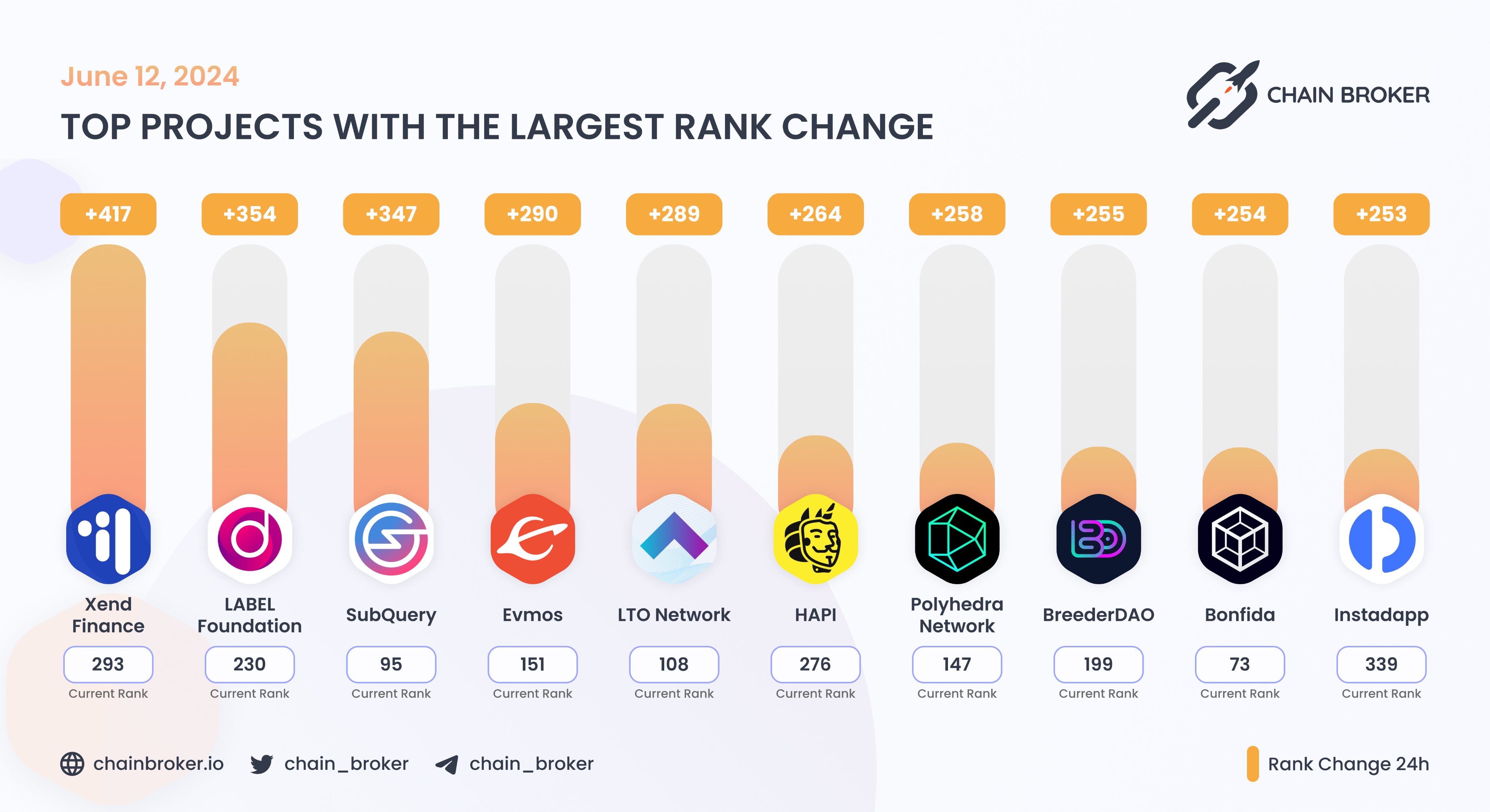 LTO Network (LTO) Price, Investors & Funding, Charts, Market Cap | Chain  Broker