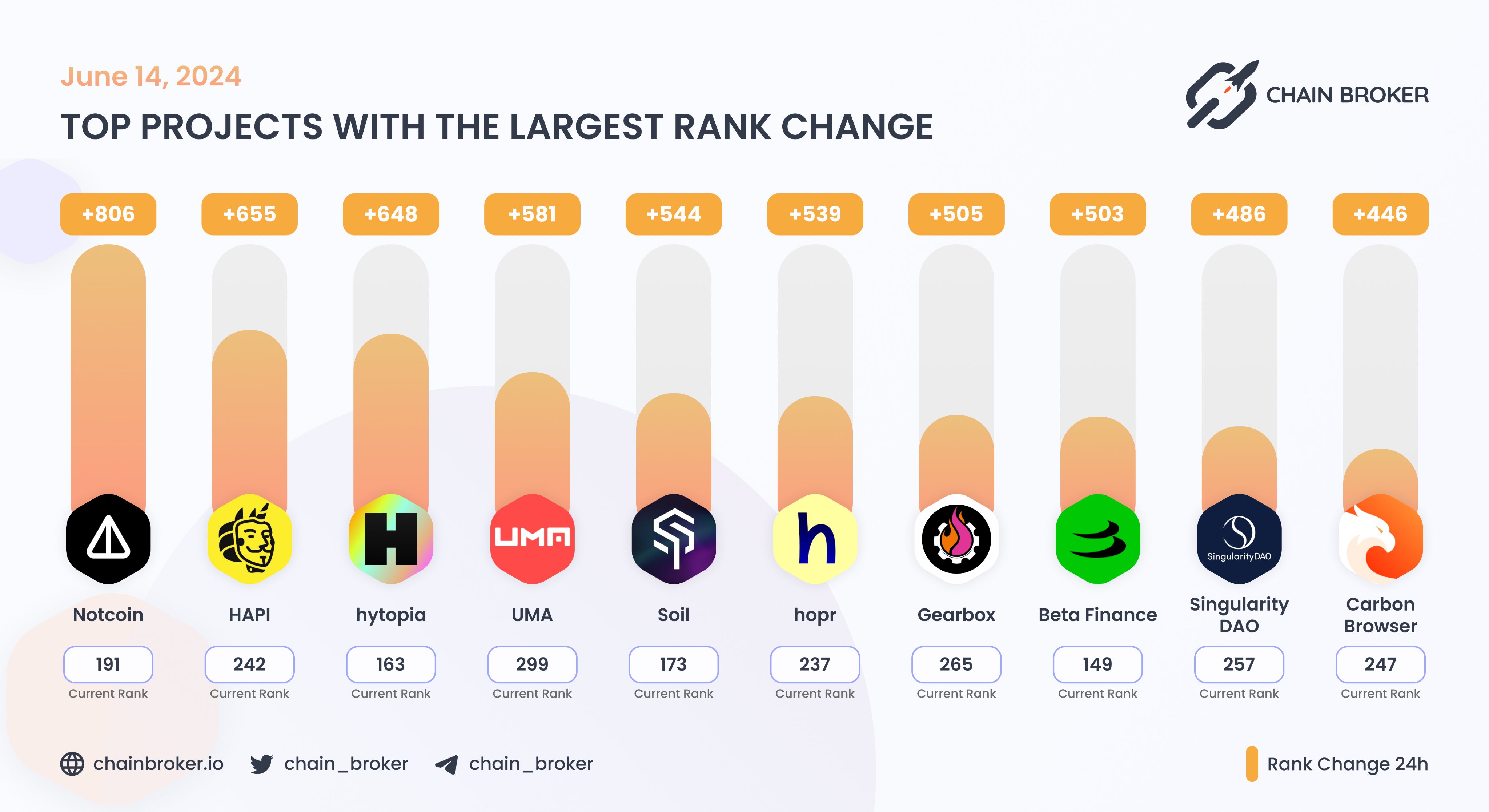 SingularityDAO (SDAO) Price, Investors & Funding, Charts, Market Cap |  Chain Broker