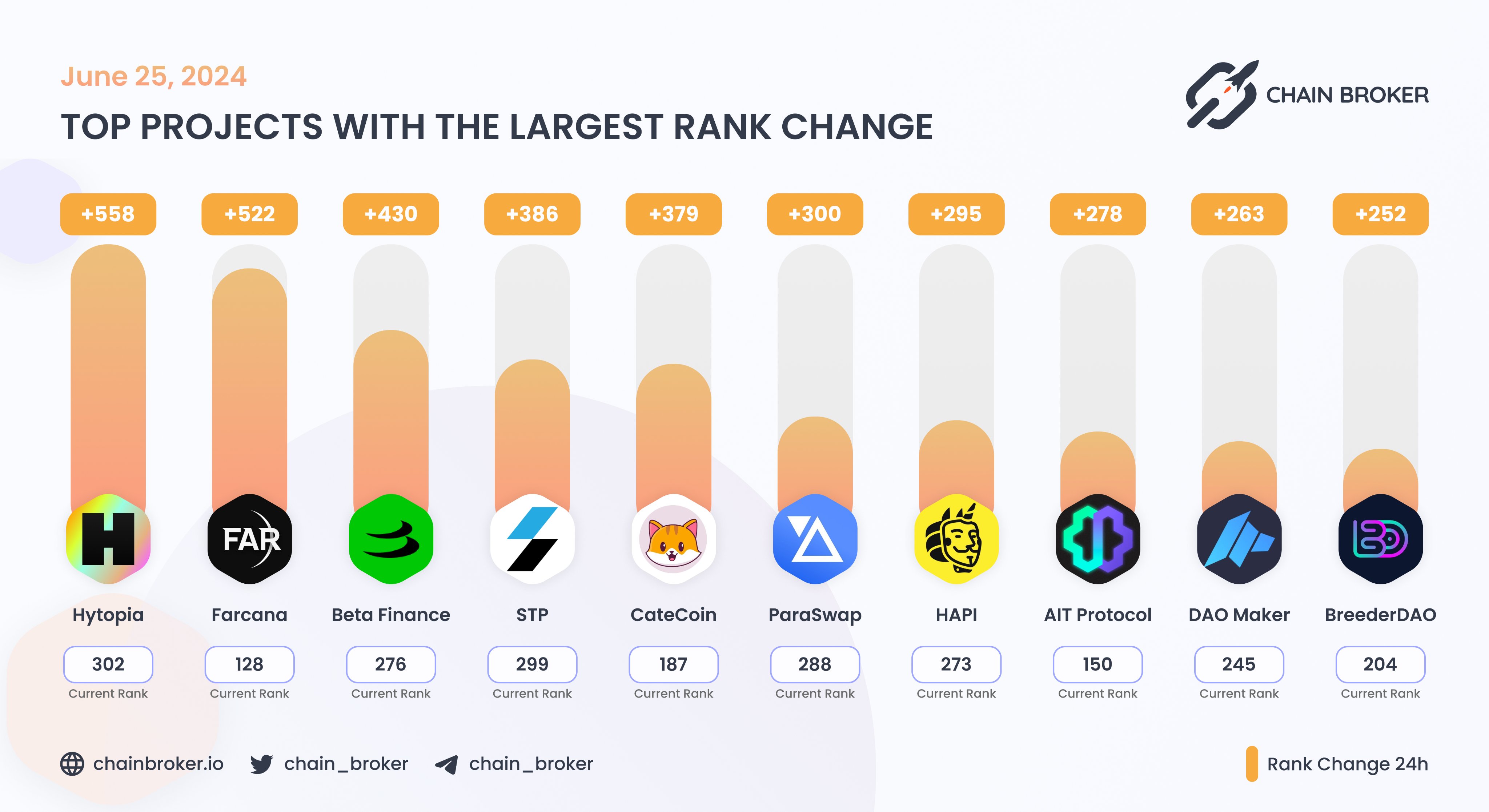 BreederDAO (BREED) Price, Investors & Funding, Charts, Market Cap | Chain  Broker