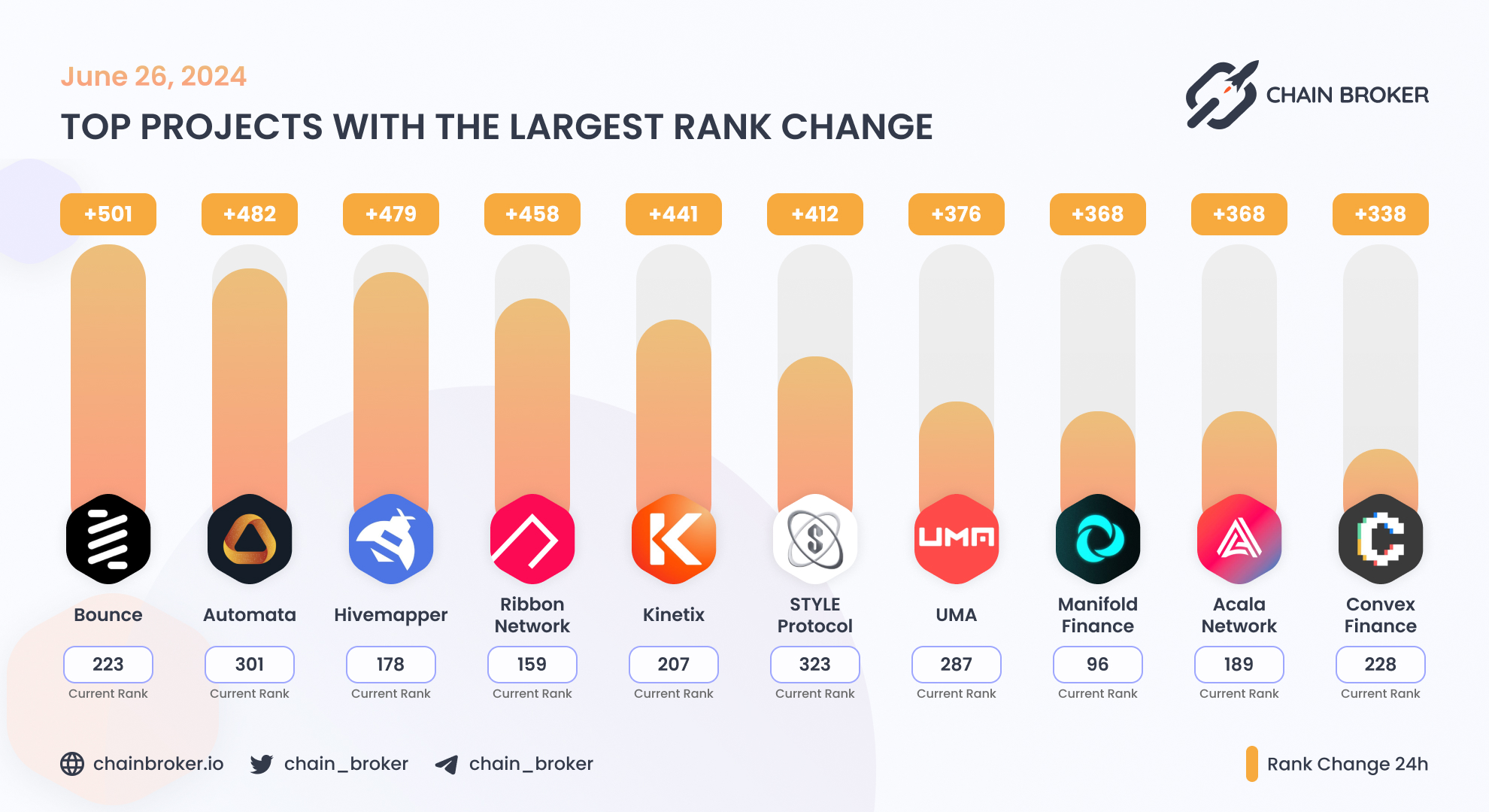 Bounce (AUCTION) Price, Investors & Funding, Charts, Market Cap | Chain  Broker
