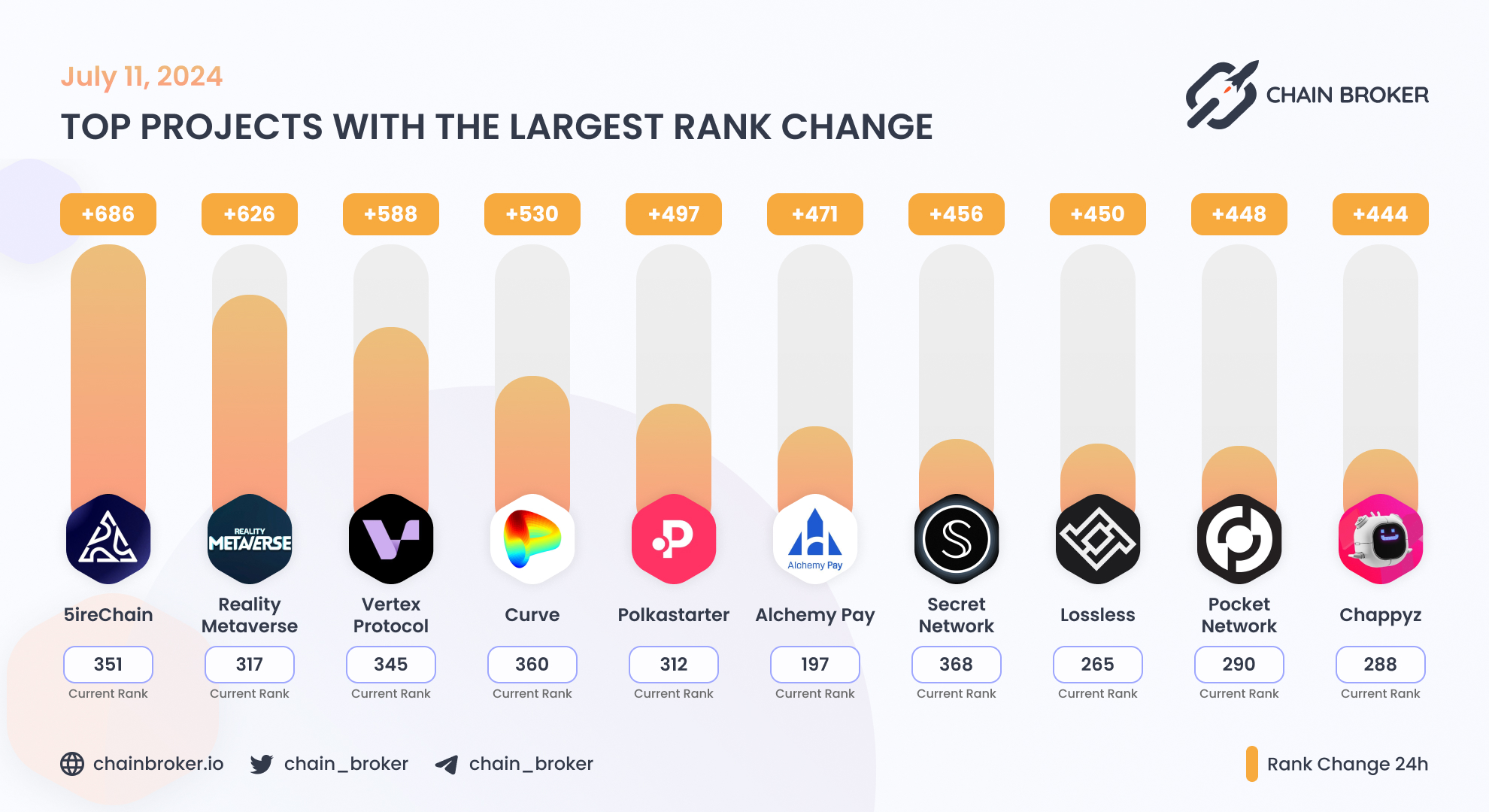 Alchemy Pay (ACH) Price, Investors & Funding, Charts, Market Cap | Chain  Broker