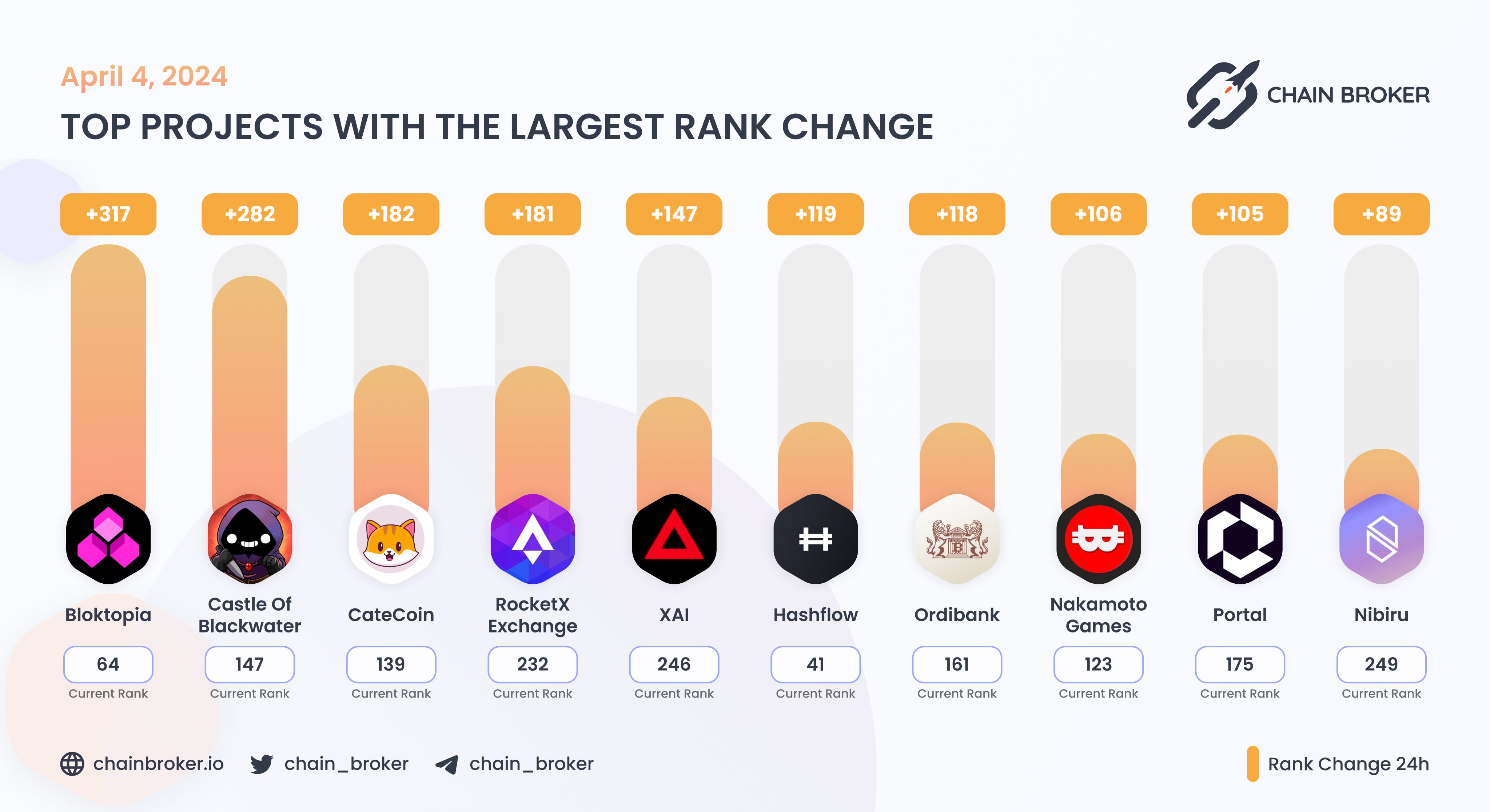 Bloktopia (BLOK) Price, Investors & Funding, Charts, Market Cap | Chain  Broker