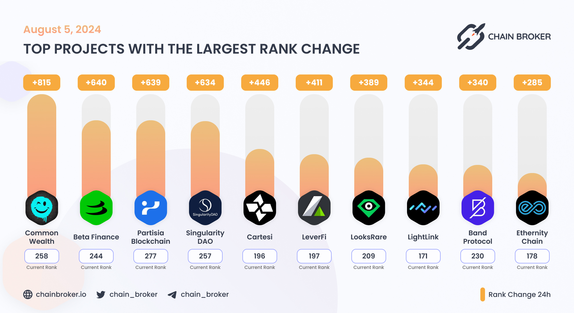 LeverFi (LEVER) Price, Investors & Funding, Charts, Market Cap | Chain  Broker