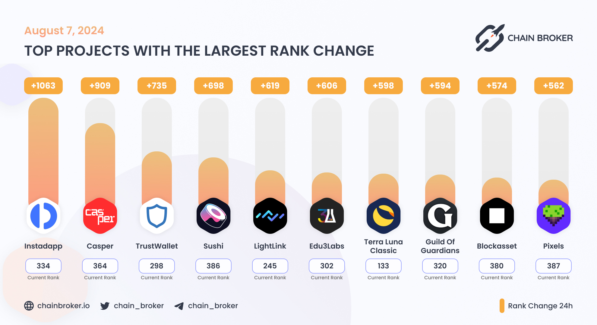 Pixels (PIXEL) Price, Investors & Funding, Charts, Market Cap | Chain Broker