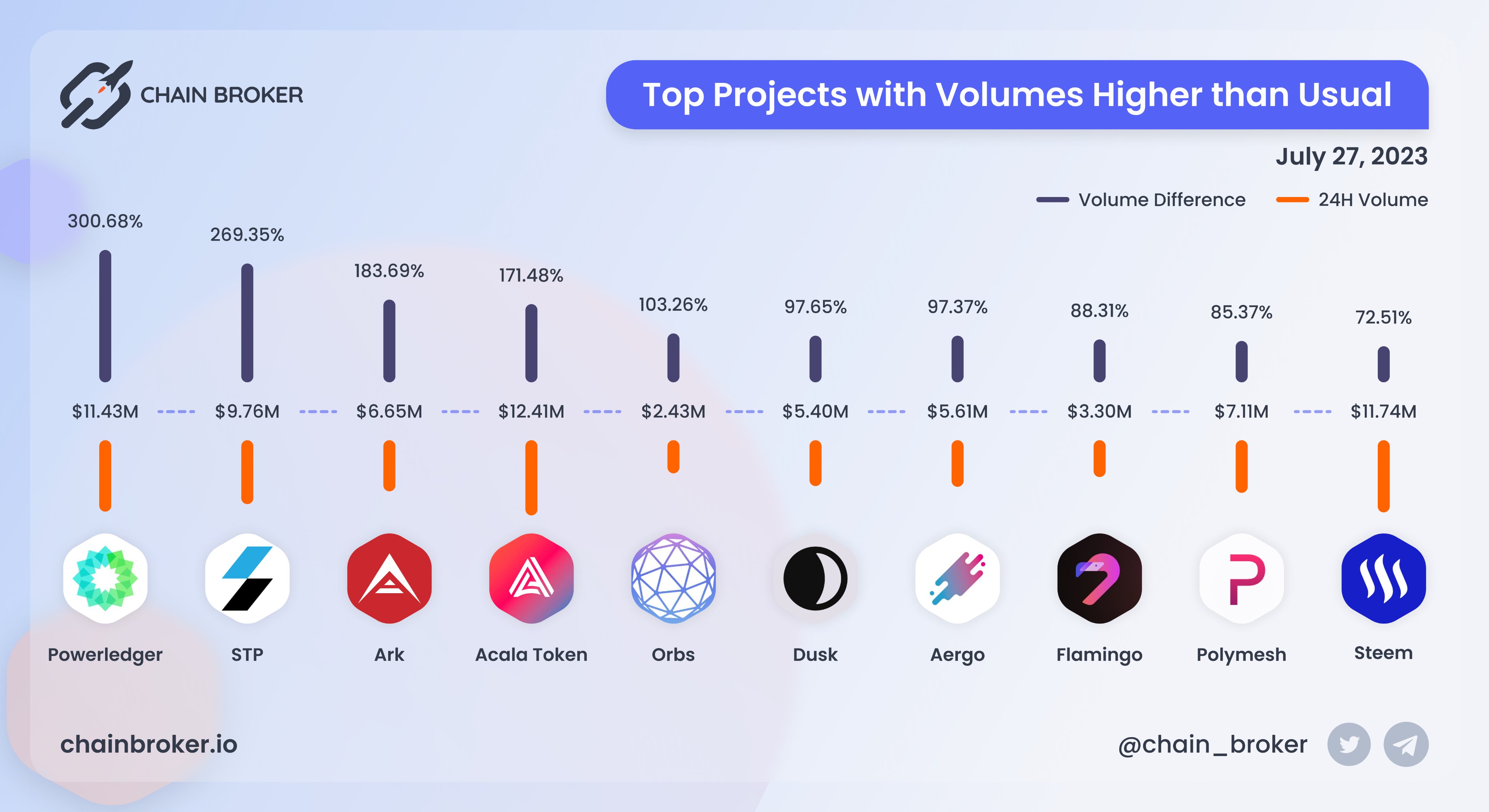 Flamingo (FLM) Price, Investors & Funding, Charts, Market Cap | Chain Broker