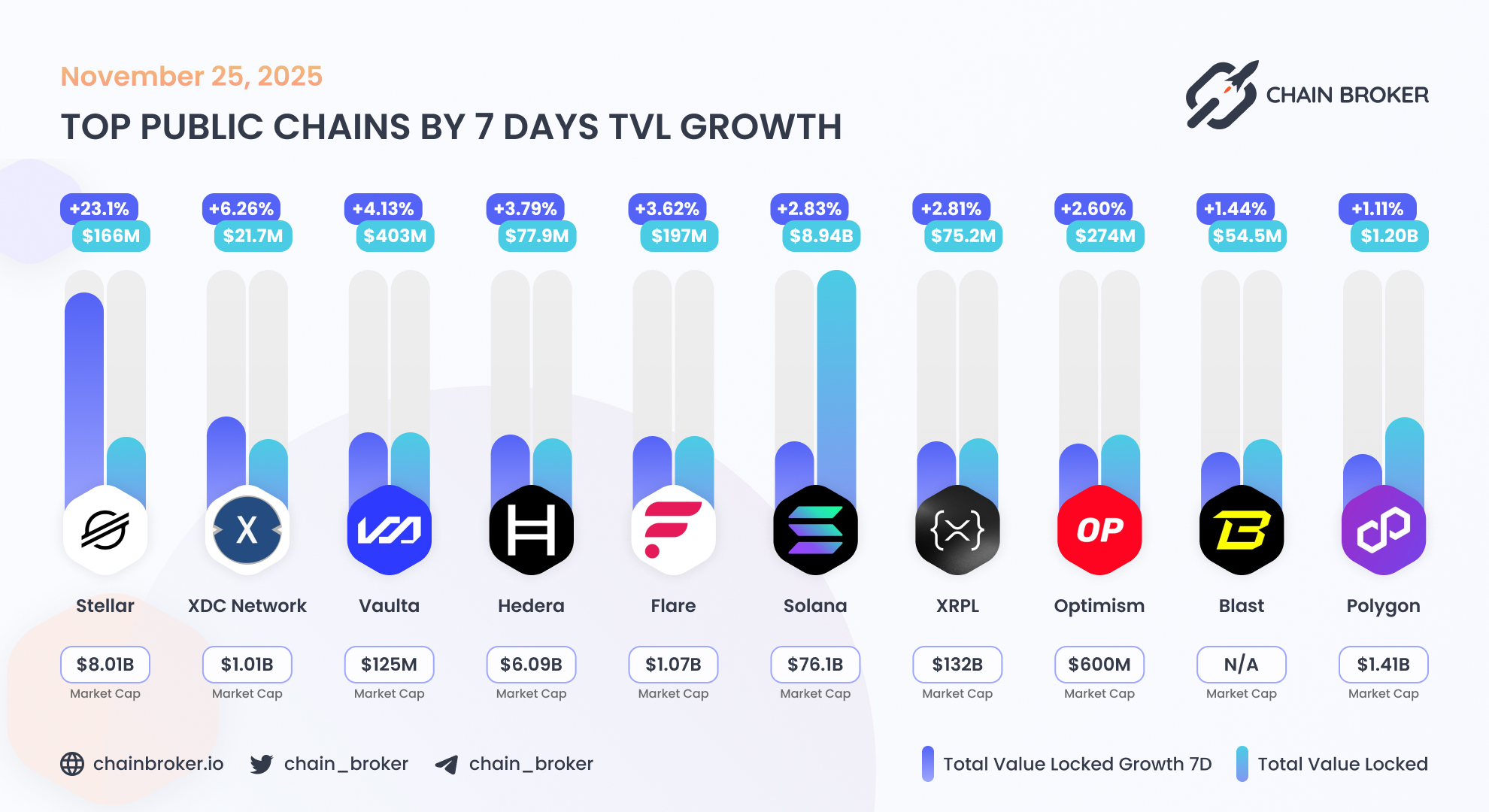 Blast (None) Price, Investors & Funding, Charts, Market Cap | Chain Broker