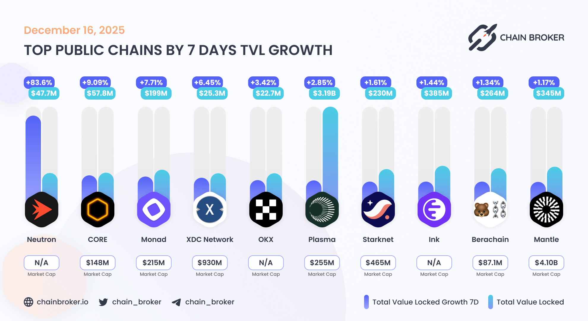Neutron (NTRN) Price, Investors & Funding, Charts, Market Cap | Chain Broker
