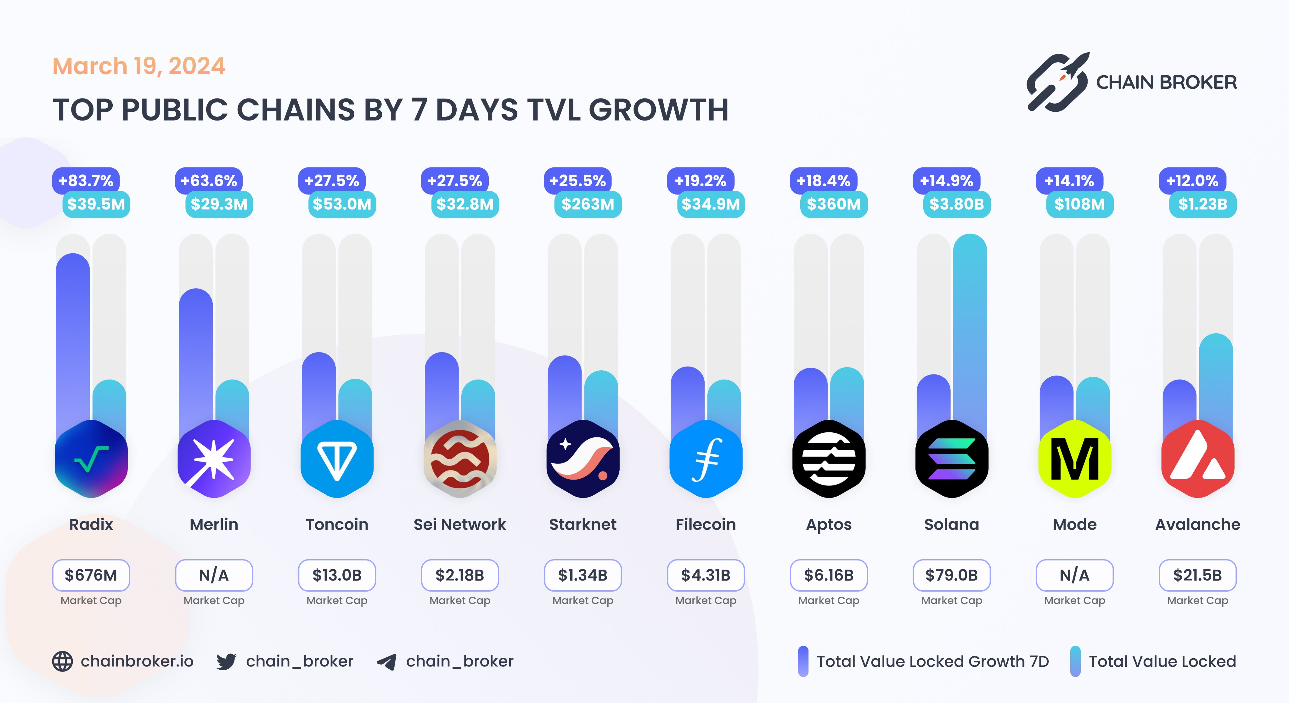 Radix (XRD) Price, Investors & Funding, Charts, Market Cap | Chain Broker