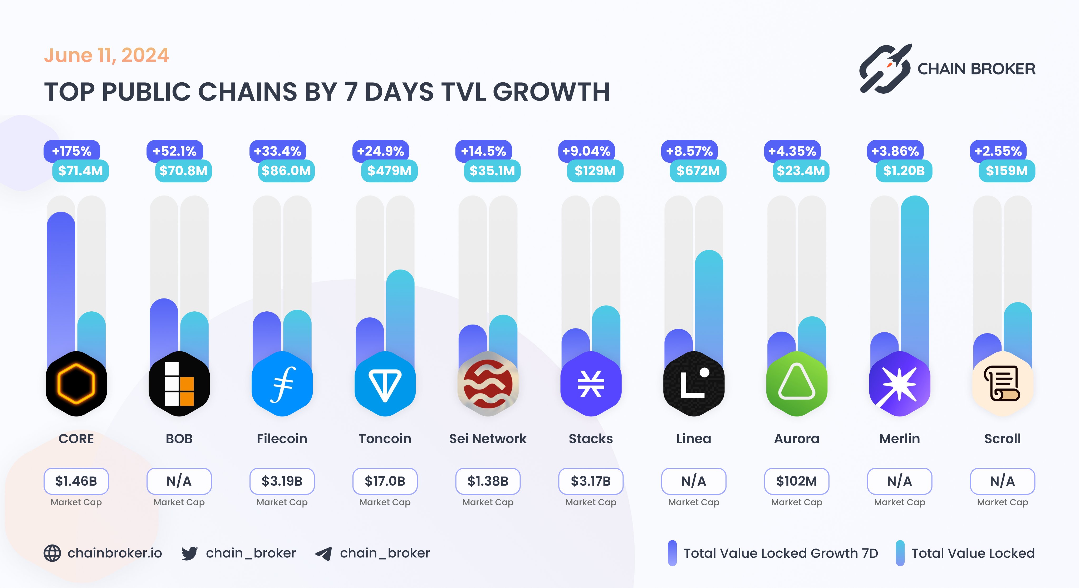 BOB (None) Price, Investors & Funding, Charts, Market Cap | Chain Broker
