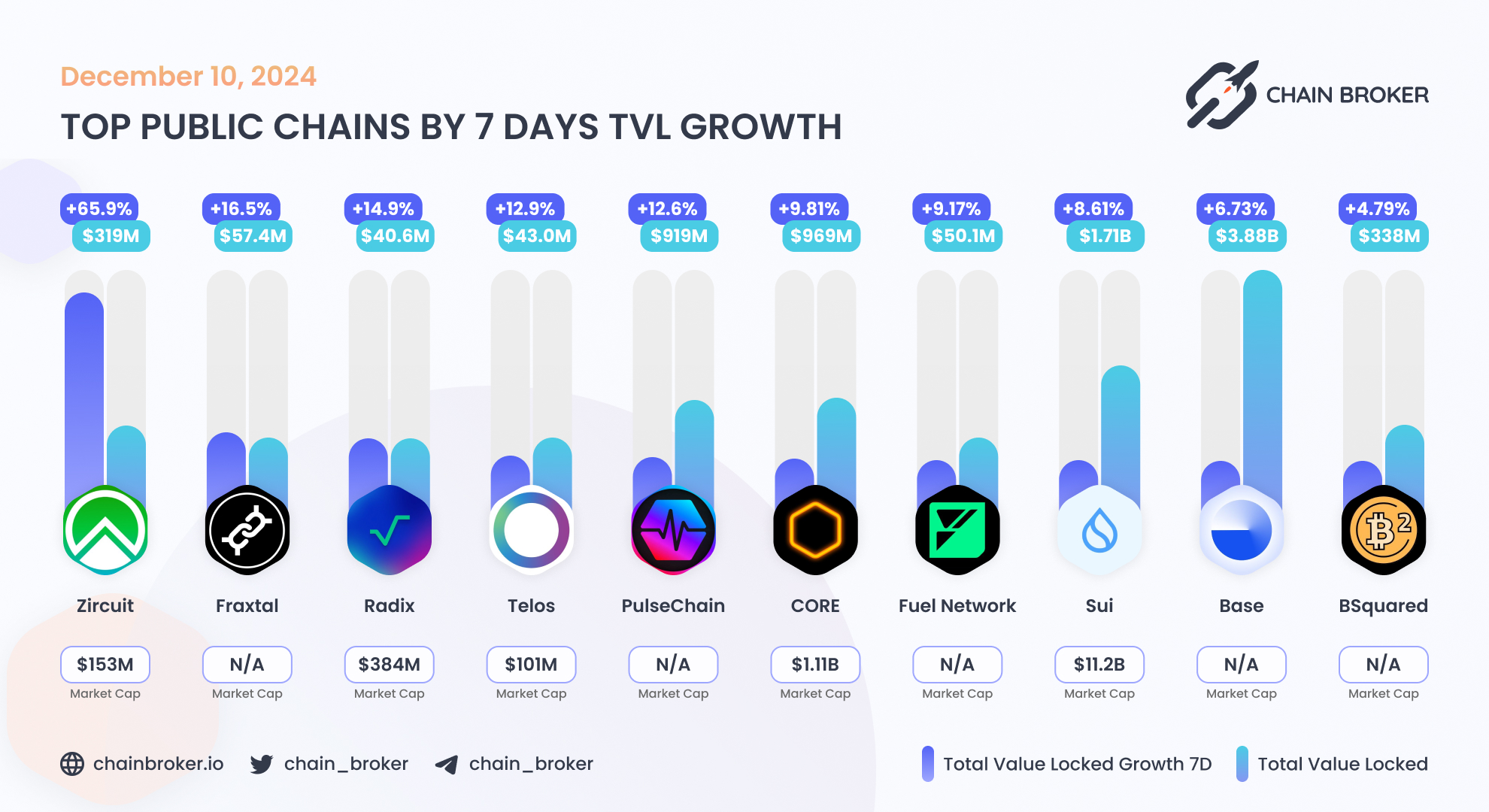 Radix (XRD) Price, Investors & Funding, Charts, Market Cap | Chain Broker