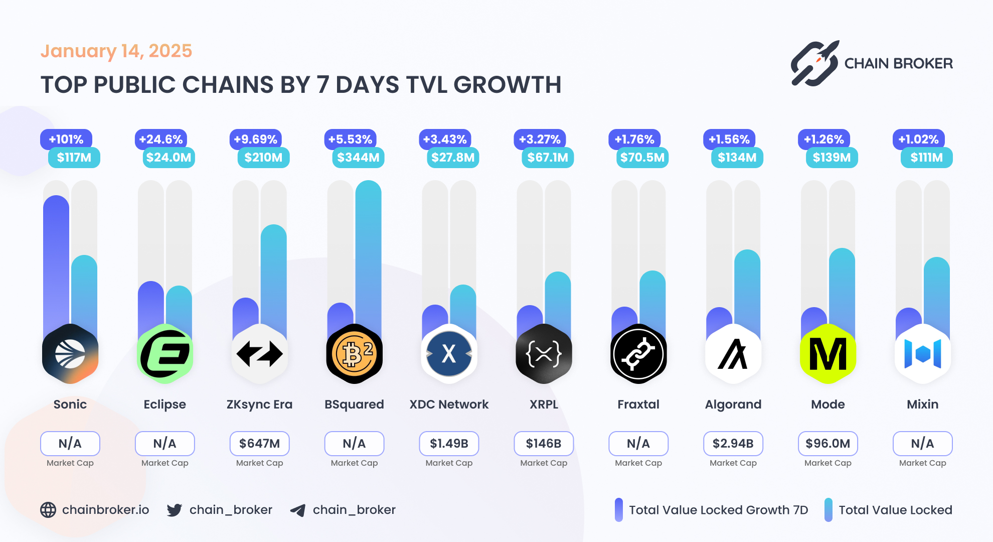 Algorand (ALGO) Price, Investors & Funding, Charts, Market Cap | Chain  Broker