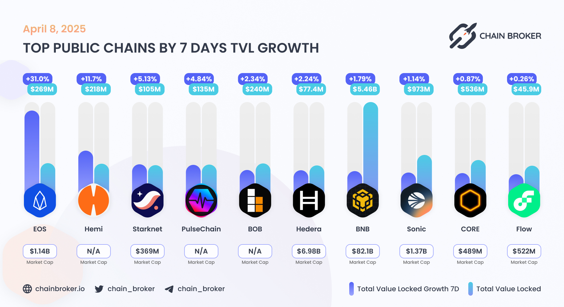 BOB (None) Price, Investors & Funding, Charts, Market Cap | Chain Broker