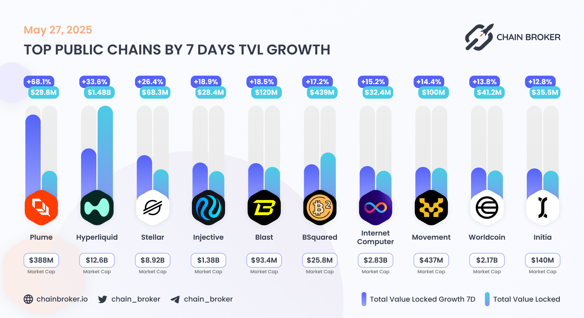 BSquared Network (B2) Price, Investors & Funding, Charts, Market Cap |  Chain Broker