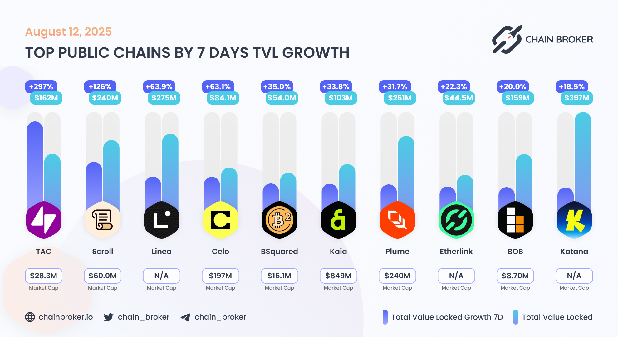 BSquared Network (B2) Price, Investors & Funding, Charts, Market Cap |  Chain Broker