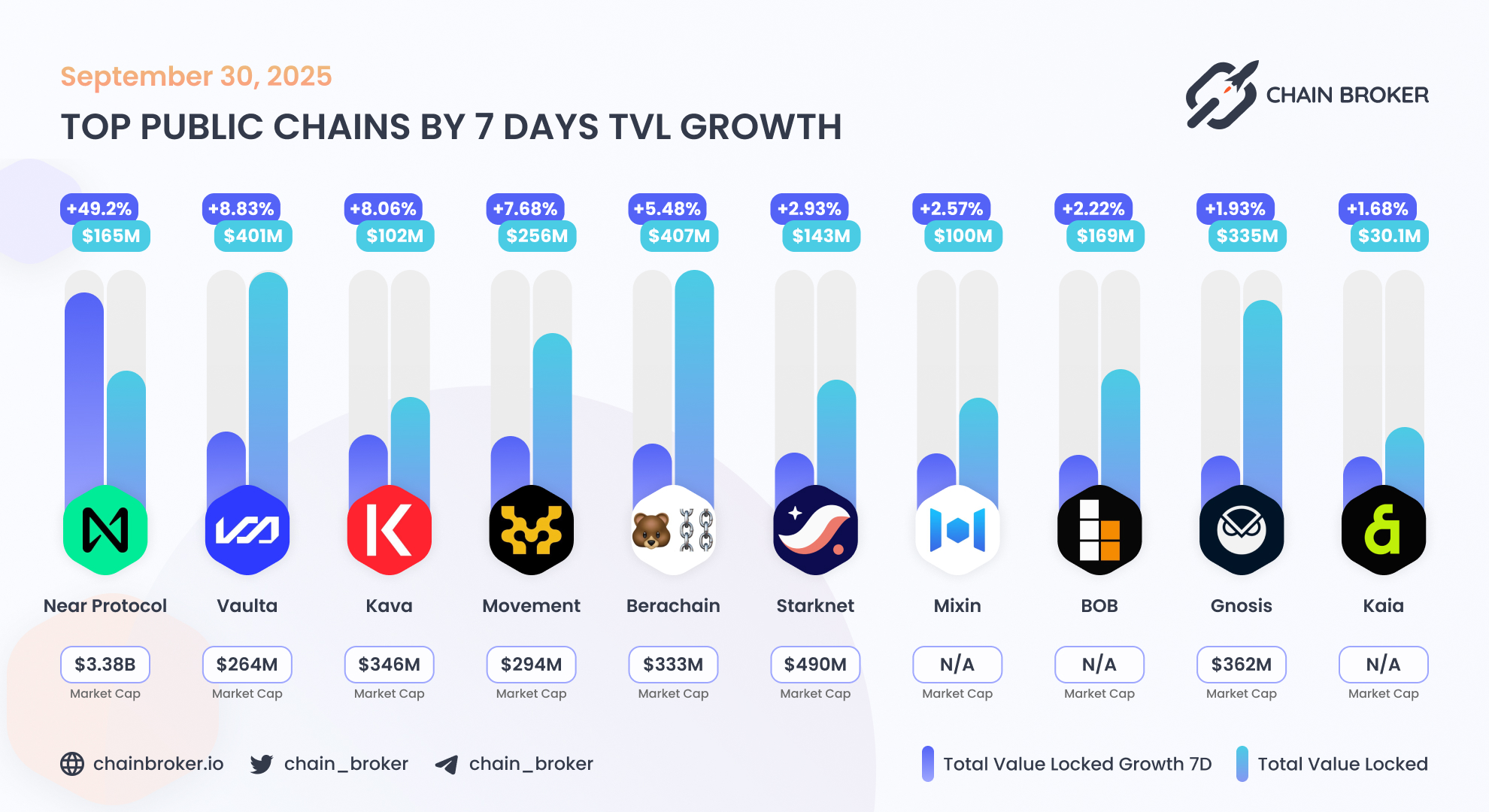 BOB (None) Price, Investors & Funding, Charts, Market Cap | Chain Broker