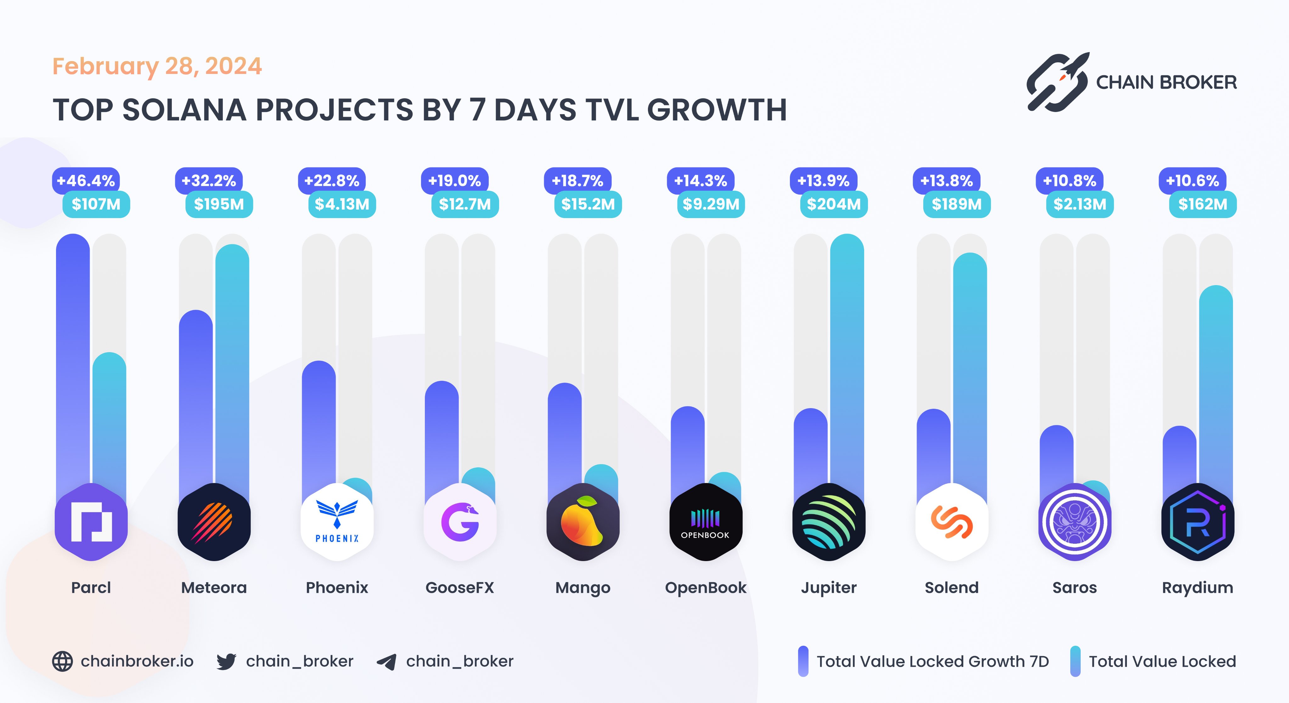 GooseFX (GOFX) Price, Investors & Funding, Charts, Market Cap | Chain Broker