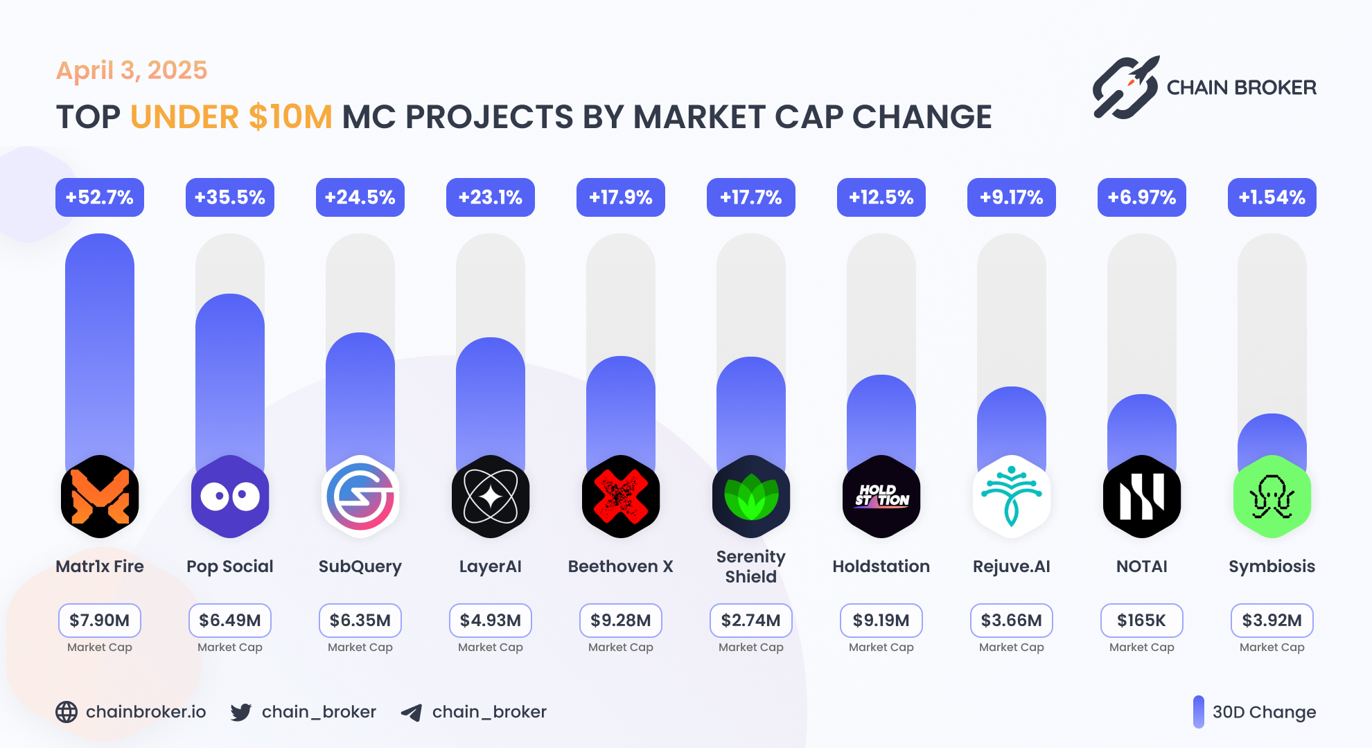 SubQuery (SQT) Price, Investors & Funding, Charts, Market Cap | Chain Broker