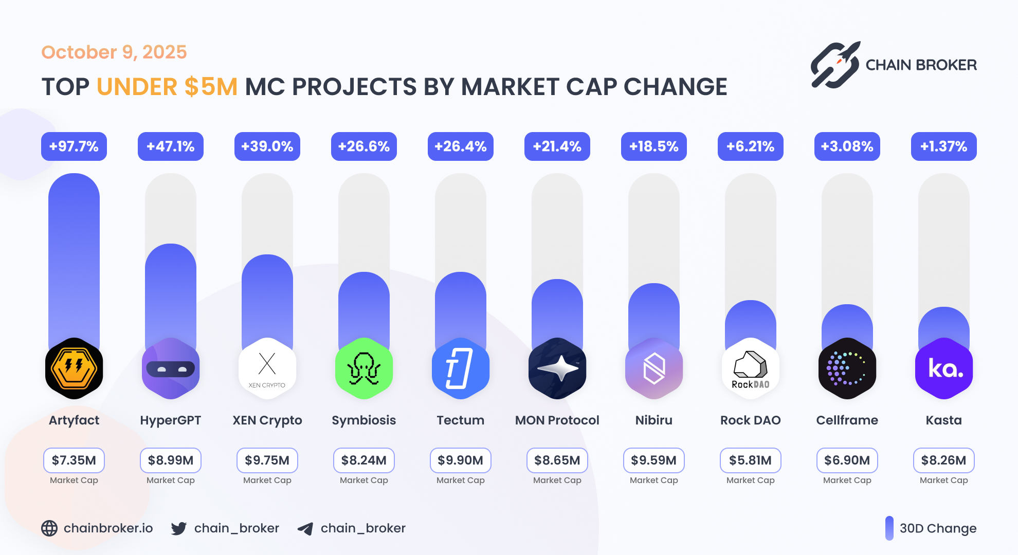 Kasta (KASTA) Price, Investors & Funding, Charts, Market Cap | Chain Broker