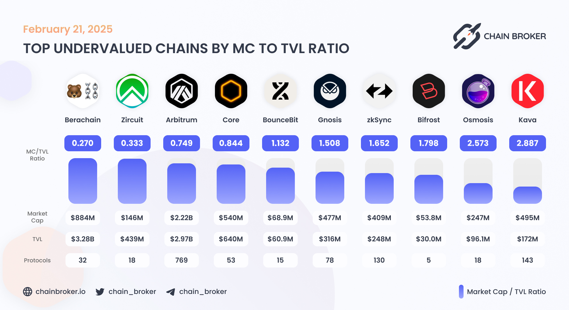 Bifrost (BFC) Price, Investors & Funding, Charts, Market Cap | Chain Broker