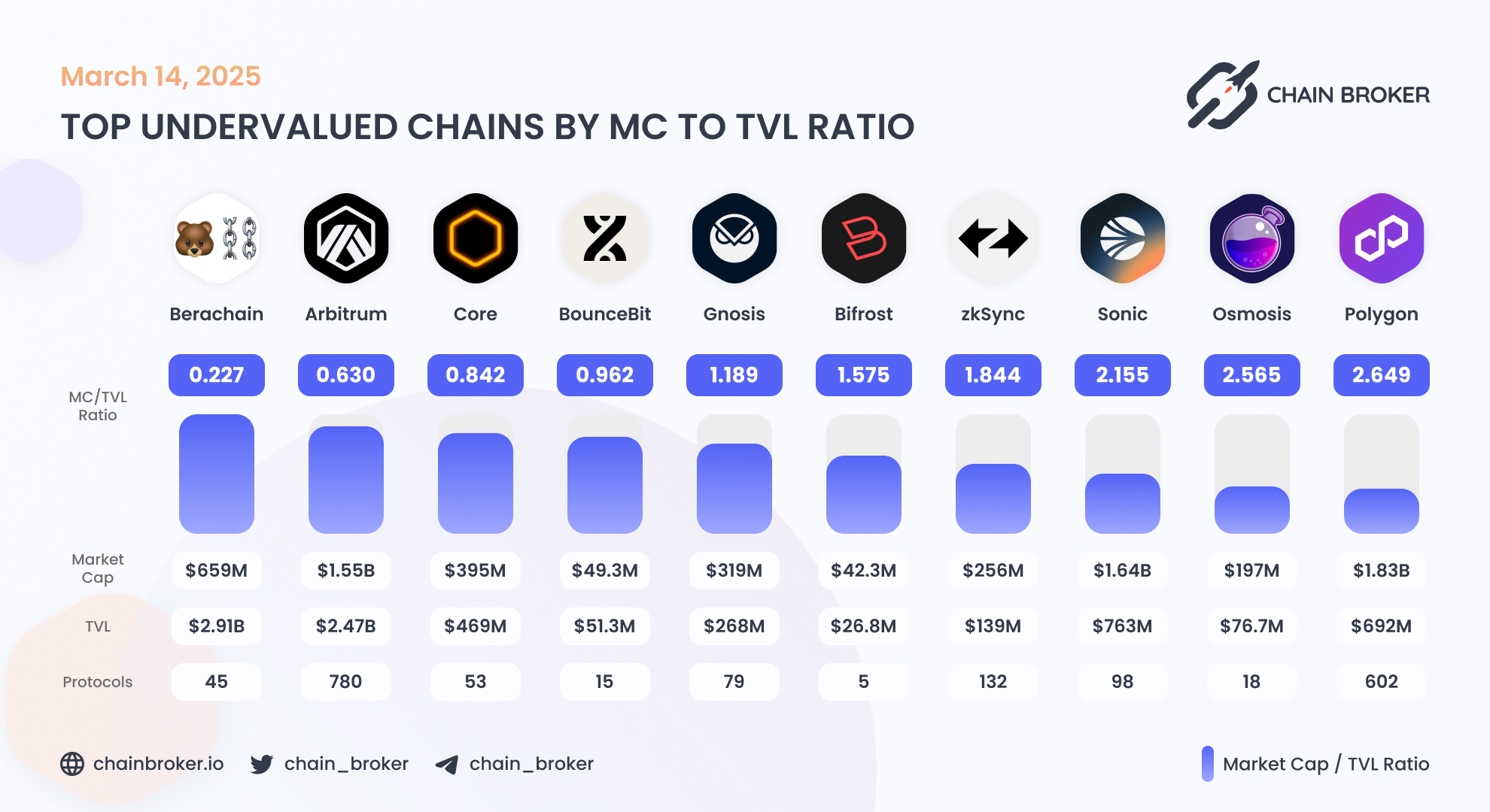 Bifrost (BFC) Price, Investors & Funding, Charts, Market Cap | Chain Broker