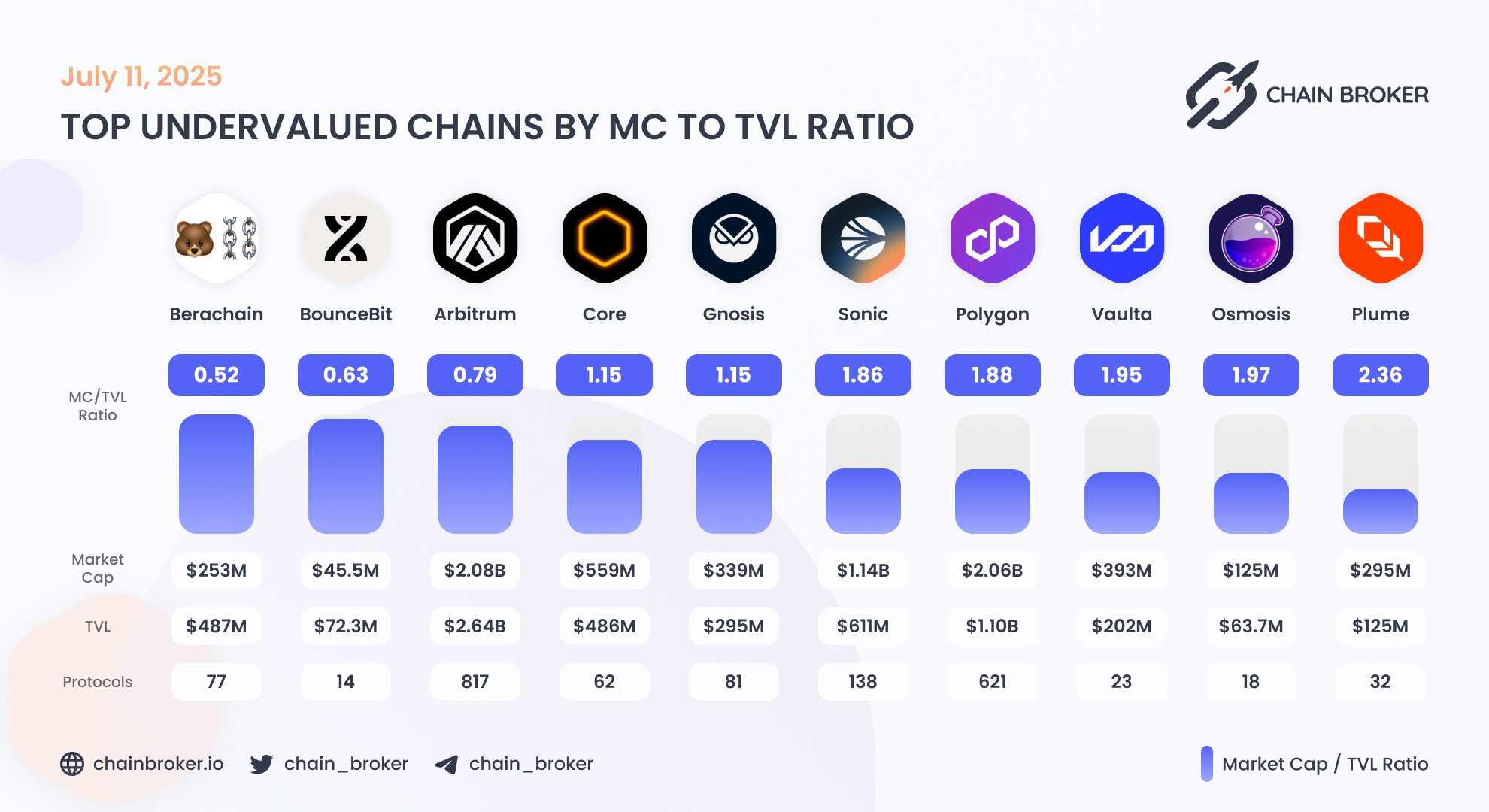 Plume Network (None) Price, Investors & Funding, Charts, Market Cap | Chain  Broker