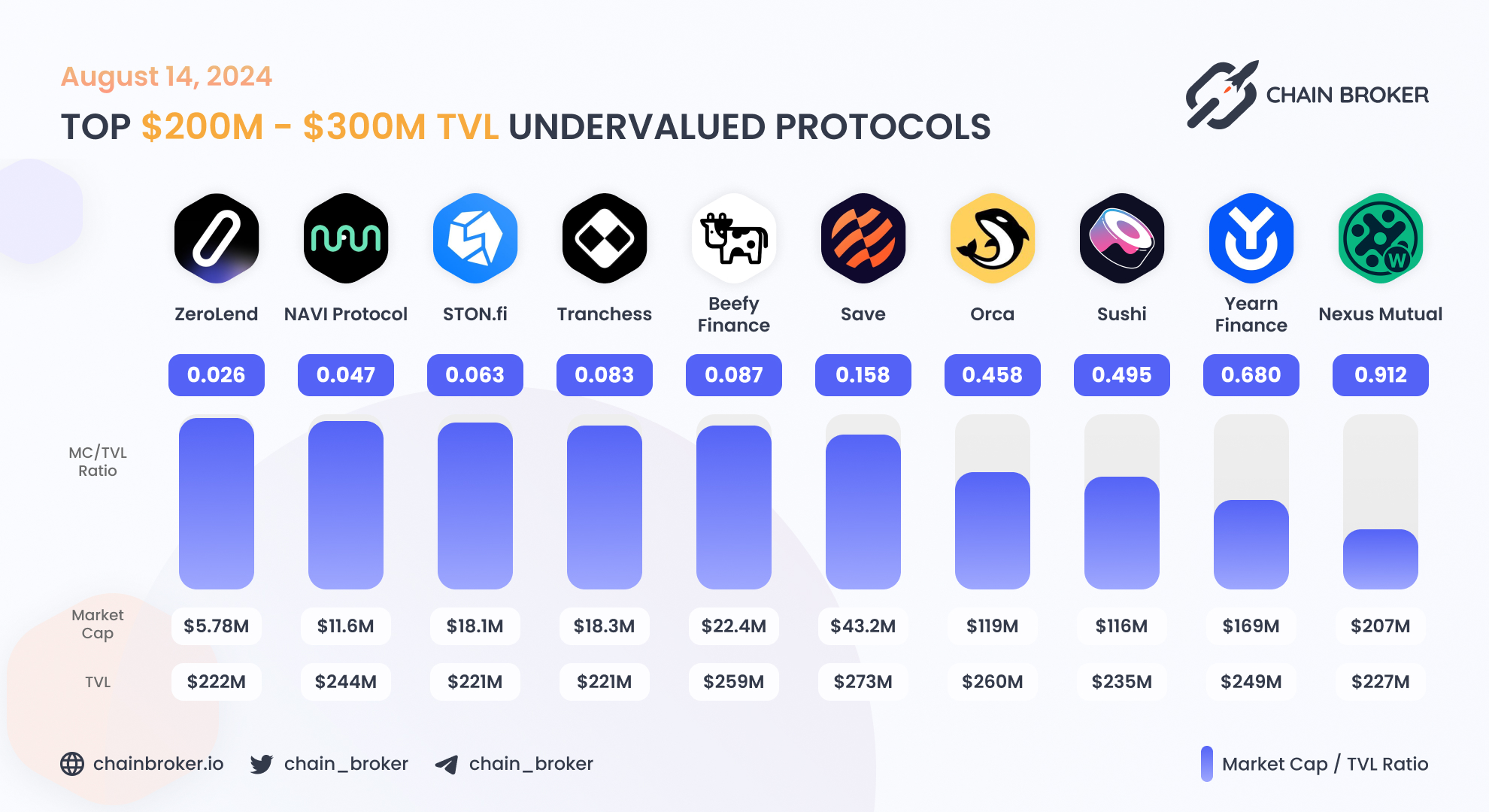 Tranchess (CHESS) Price, Investors & Funding, Charts, Market Cap | Chain  Broker