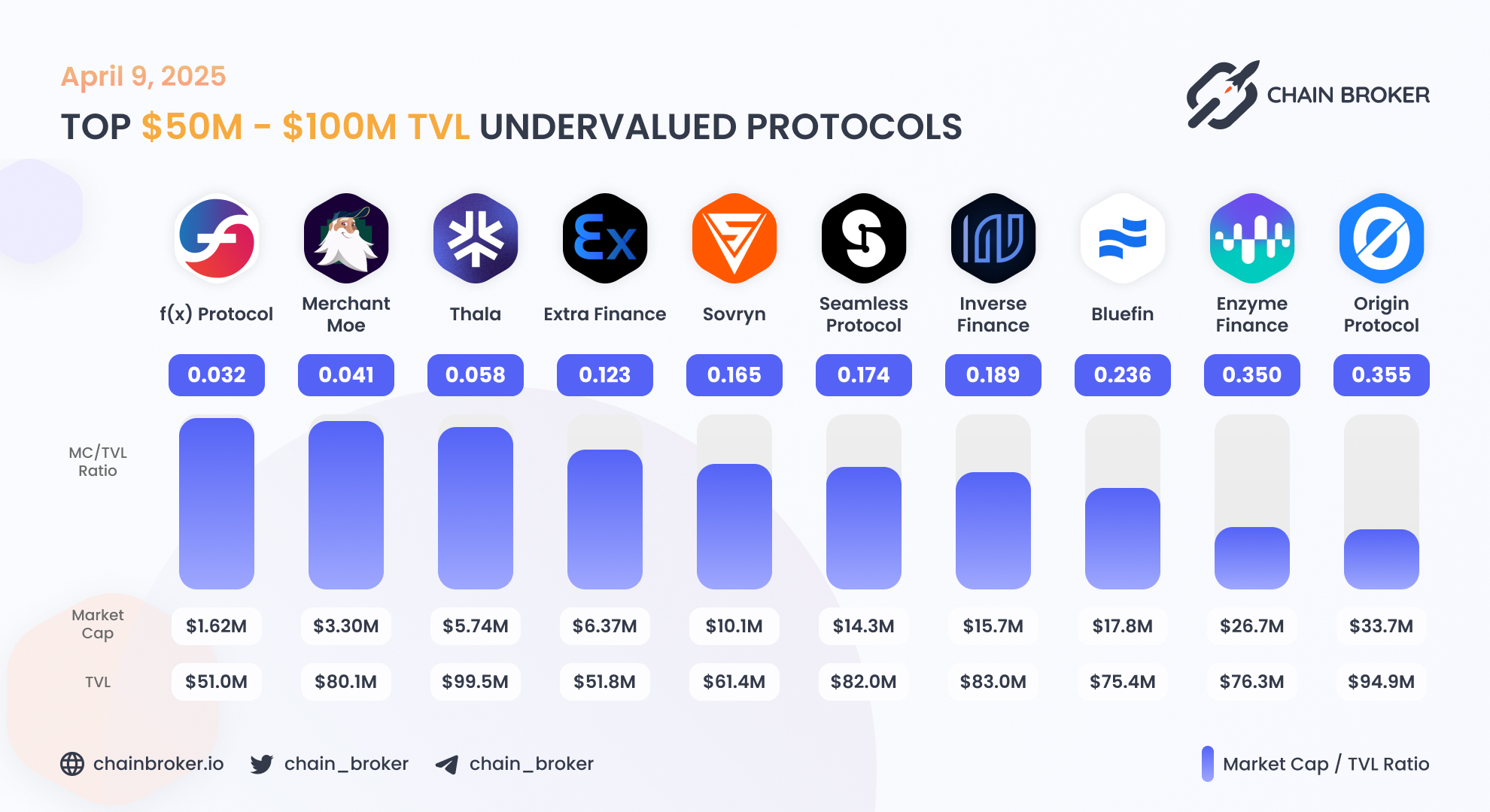 Origin Protocol (OGN) Price, Investors & Funding, Charts, Market Cap |  Chain Broker