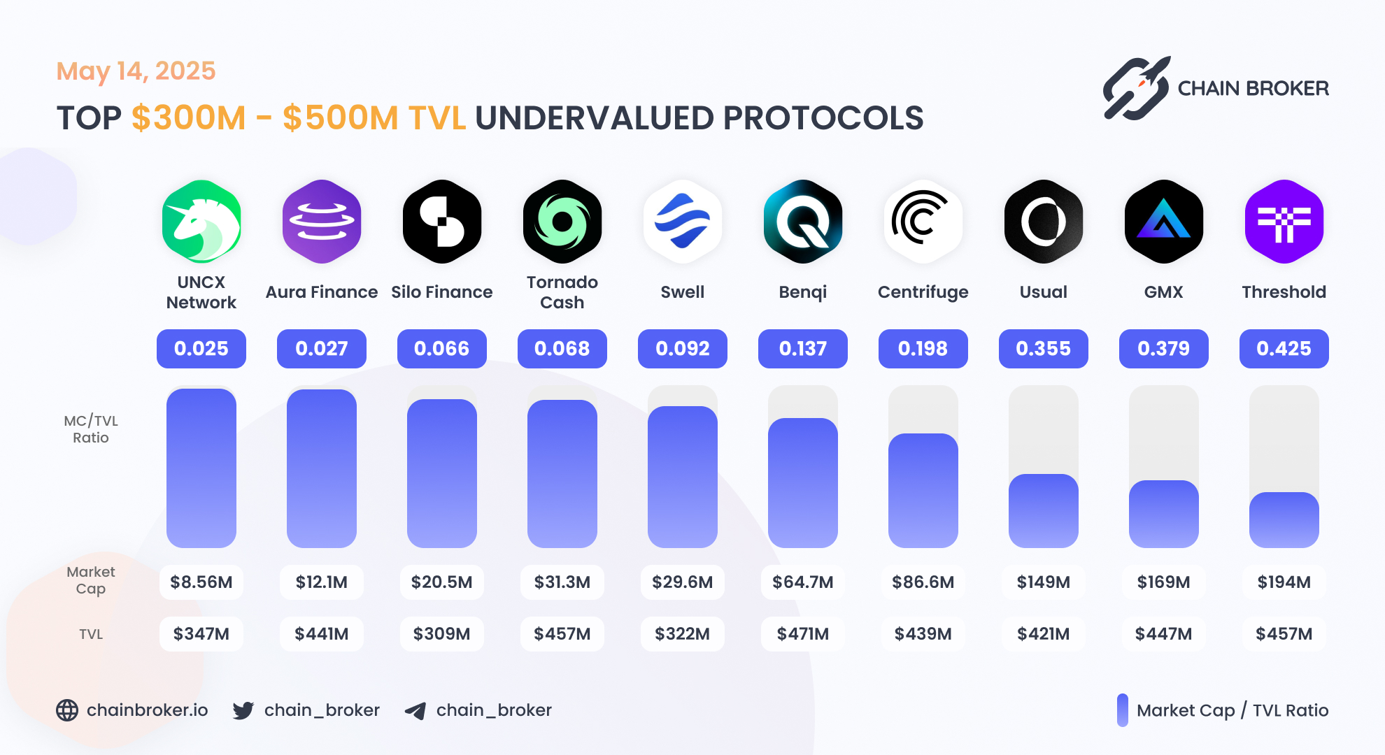 Usual (None) Price, Investors & Funding, Charts, Market Cap | Chain Broker