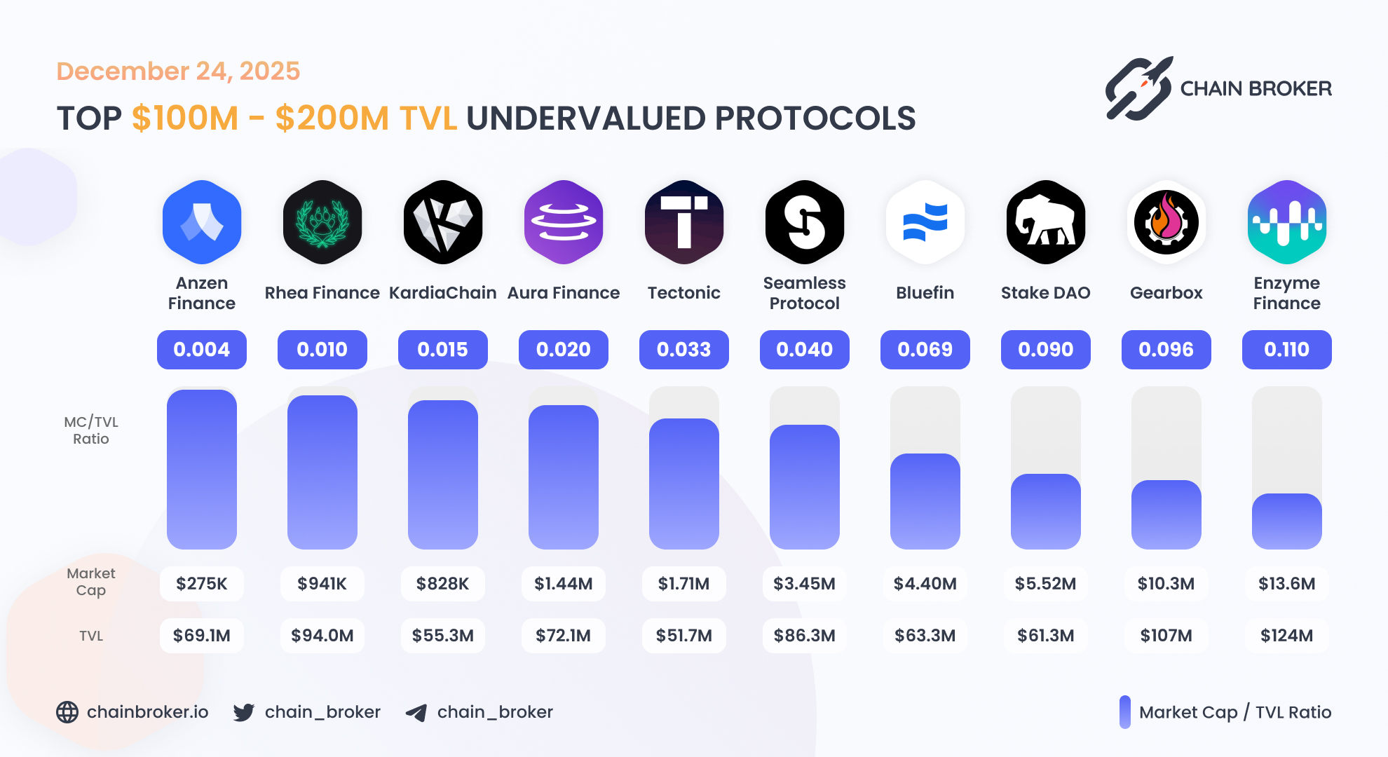 KardiaChain (KAI) Price, Investors & Funding, Charts, Market Cap | Chain  Broker