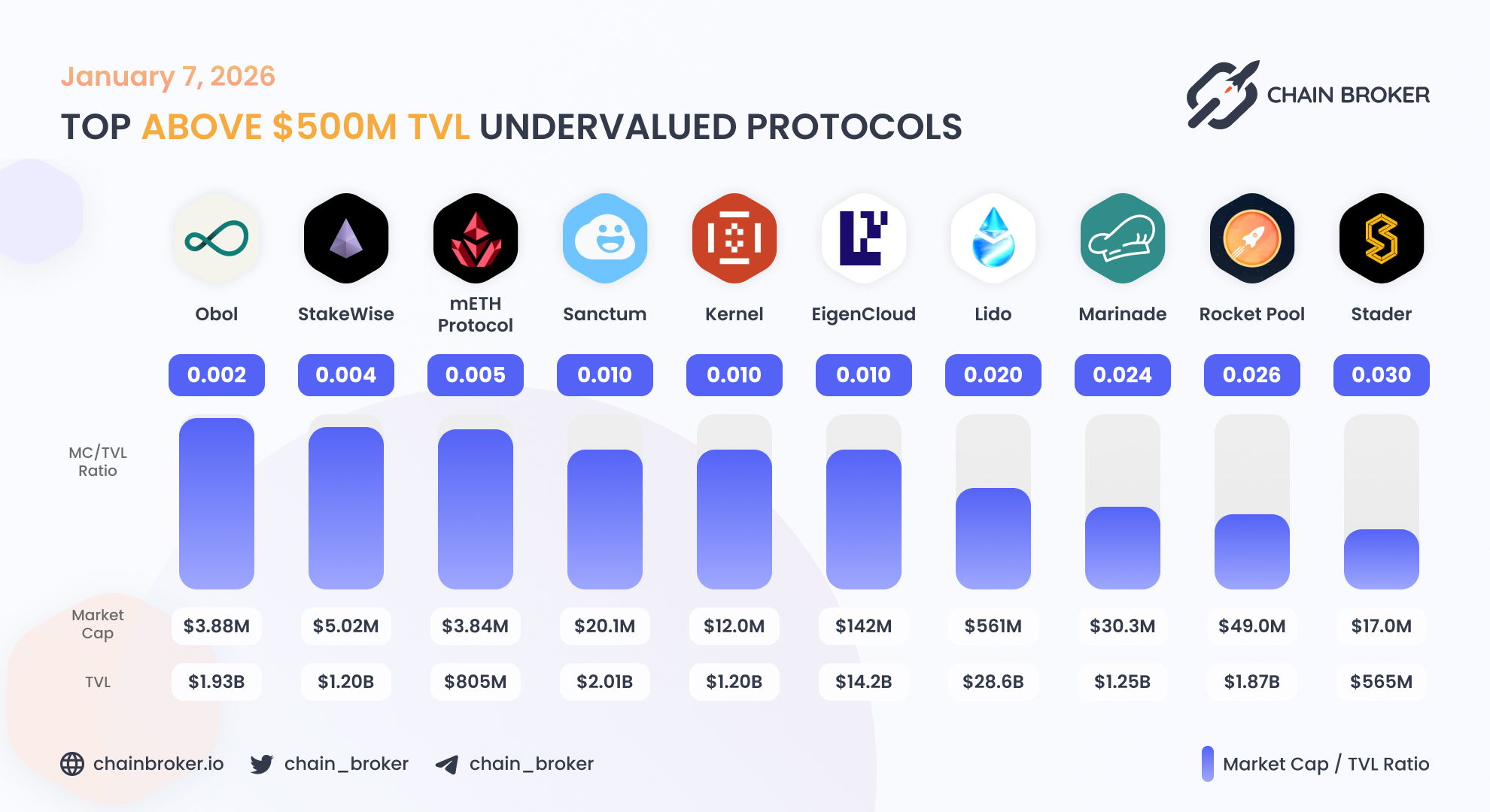 Rocket Pool (RPL) Price, Investors & Funding, Charts, Market Cap | Chain  Broker