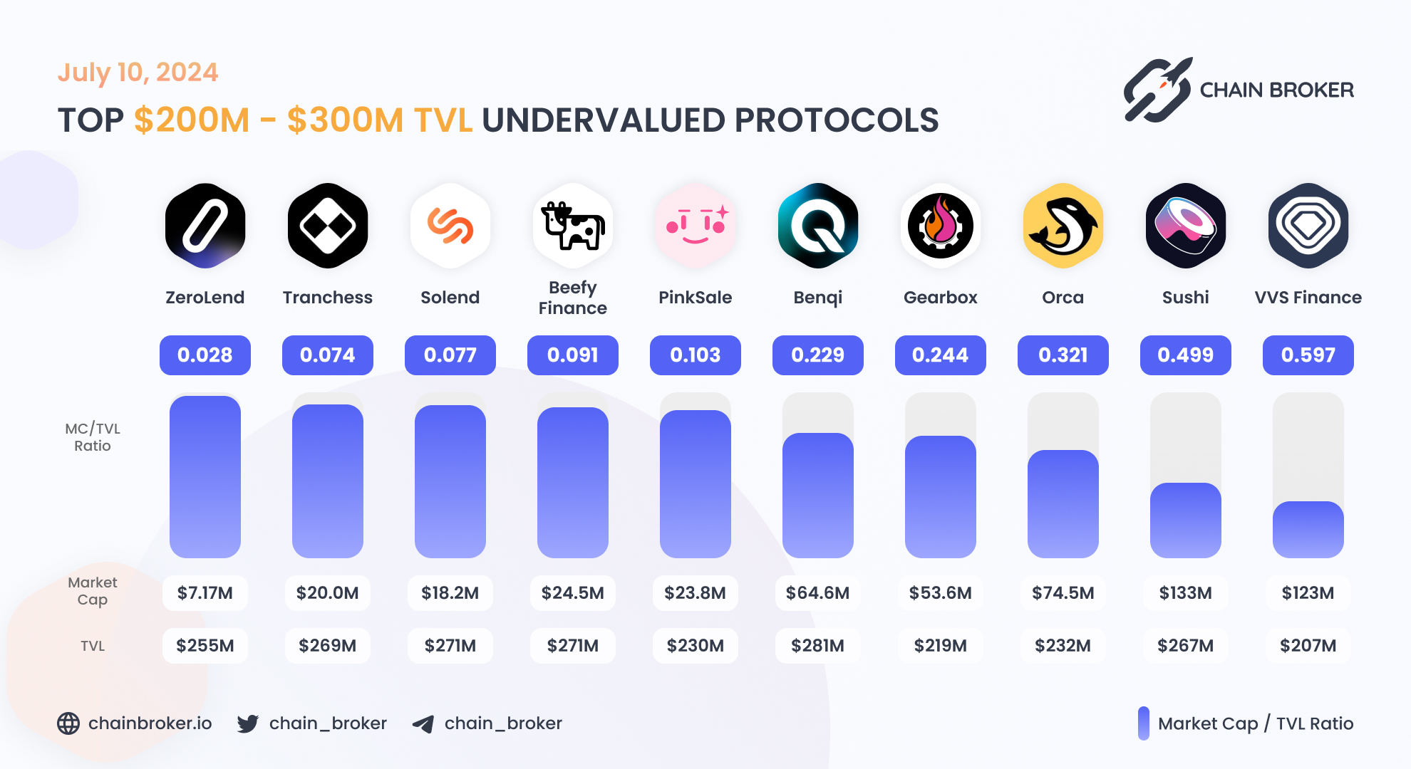 Tranchess (CHESS) Price, Investors & Funding, Charts, Market Cap | Chain  Broker