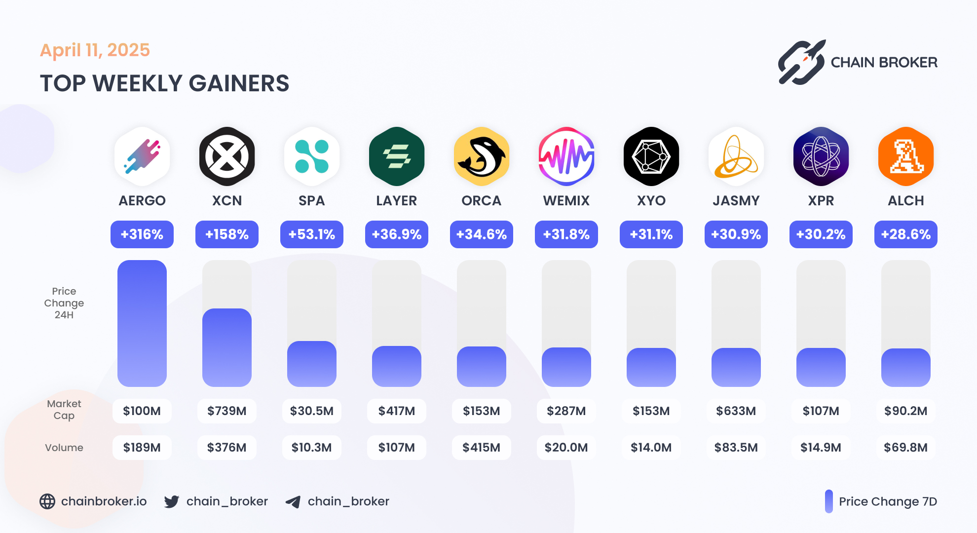 Aergo (AERGO) Price, Investors & Funding, Charts, Market Cap | Chain Broker