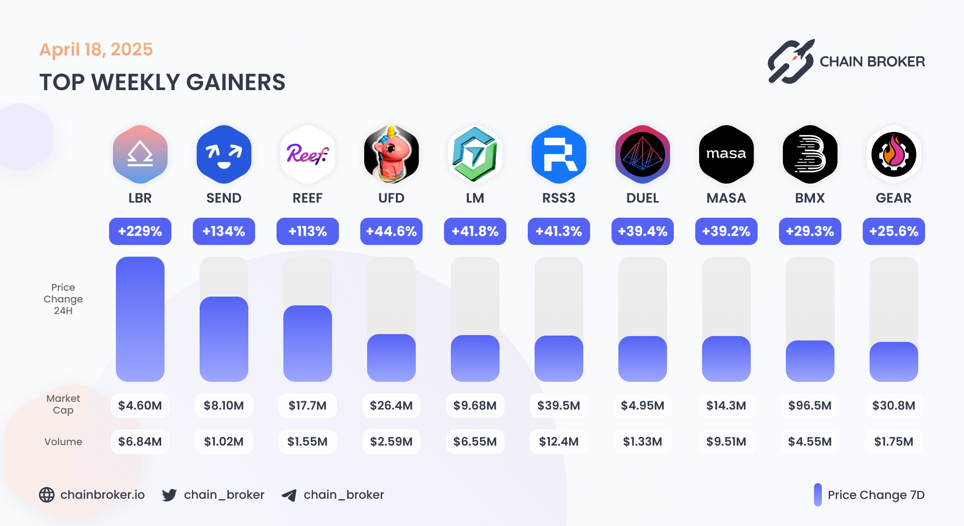 Reef (REEF) Price, Investors & Funding, Charts, Market Cap | Chain Broker